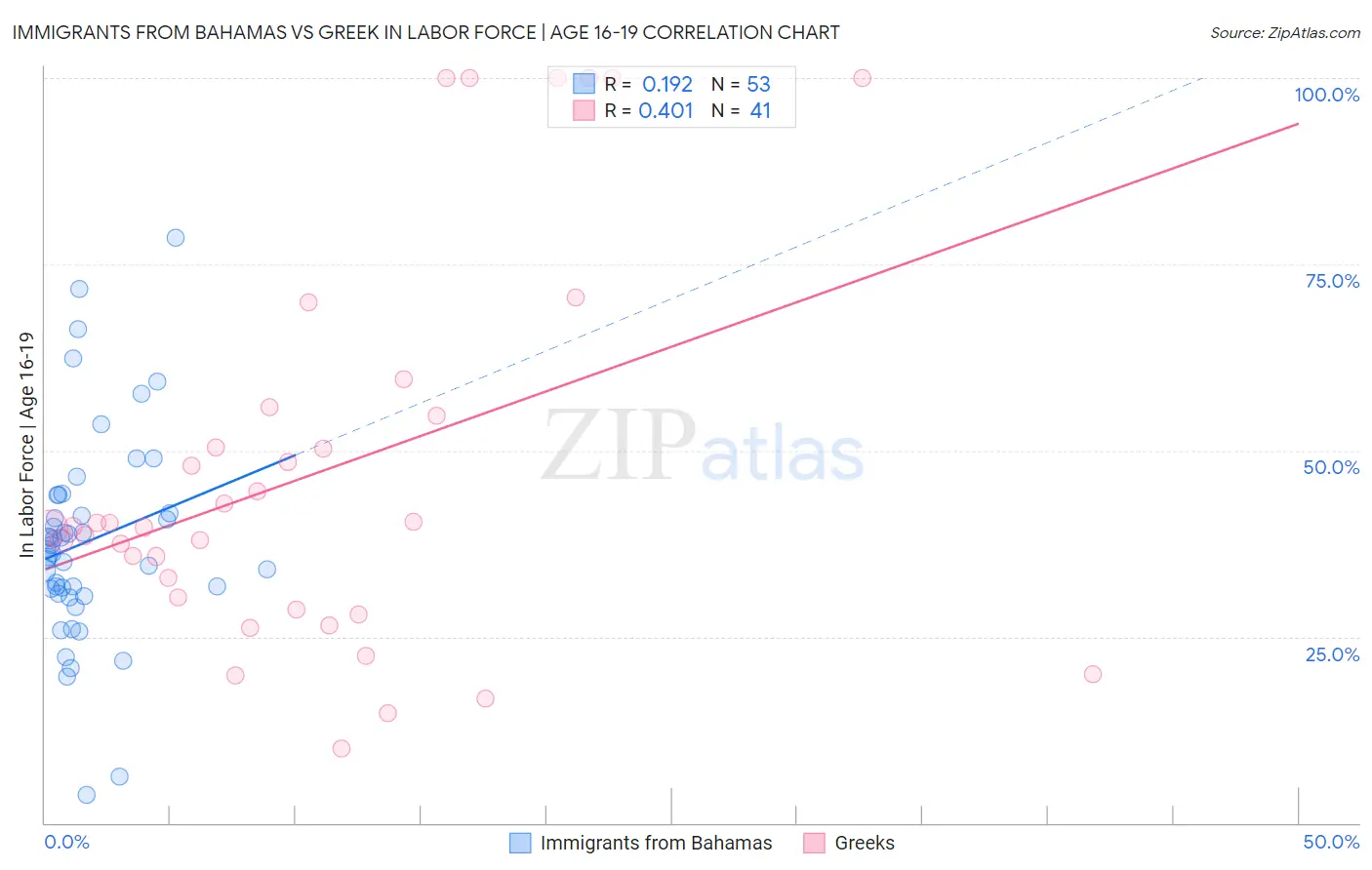 Immigrants from Bahamas vs Greek In Labor Force | Age 16-19
