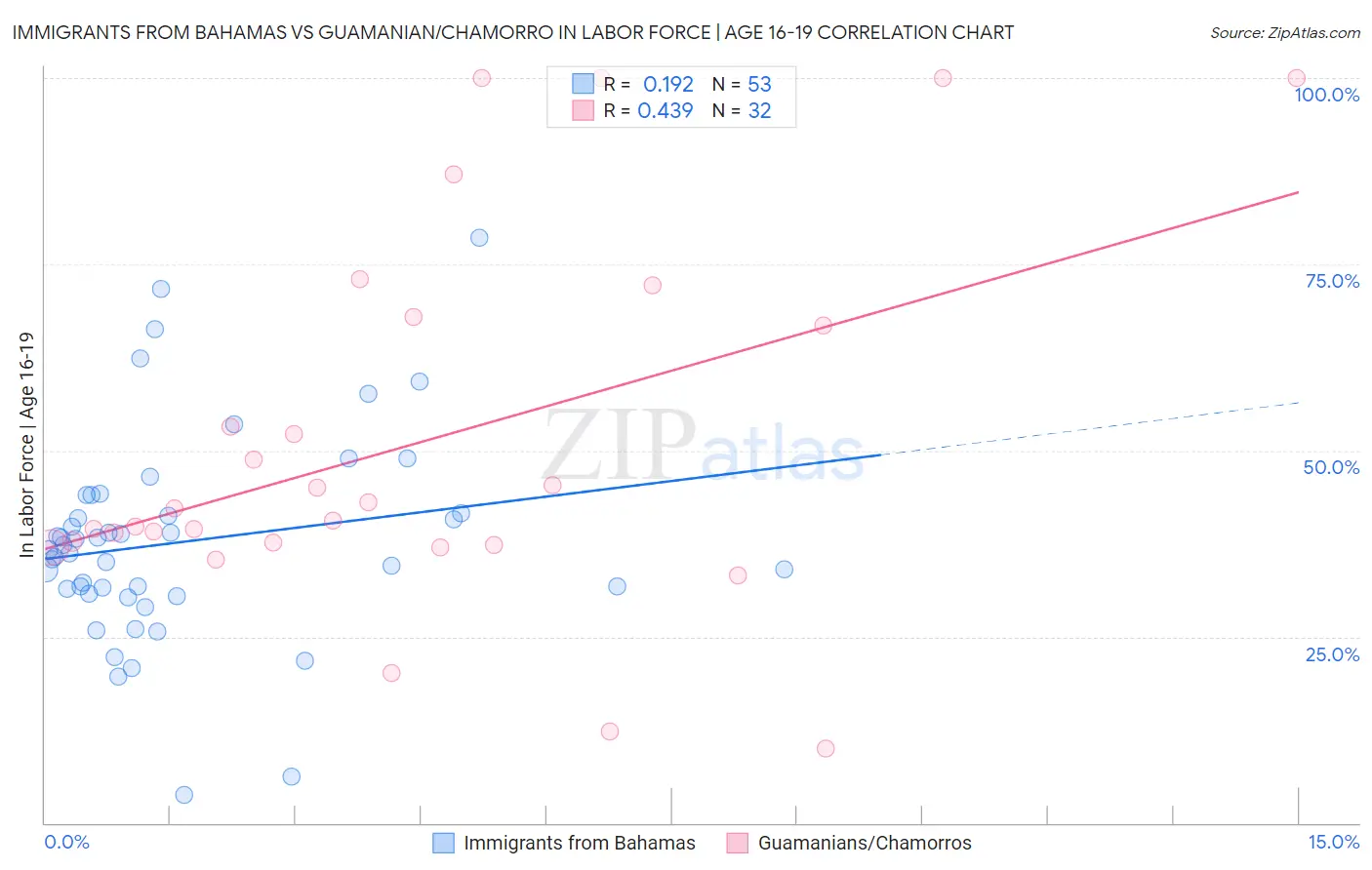 Immigrants from Bahamas vs Guamanian/Chamorro In Labor Force | Age 16-19