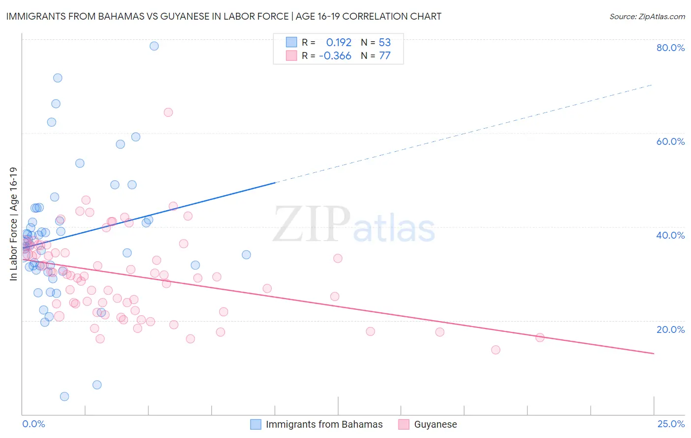 Immigrants from Bahamas vs Guyanese In Labor Force | Age 16-19