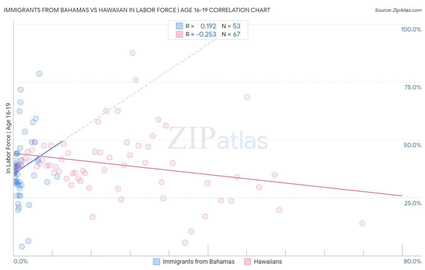 Immigrants from Bahamas vs Hawaiian In Labor Force | Age 16-19