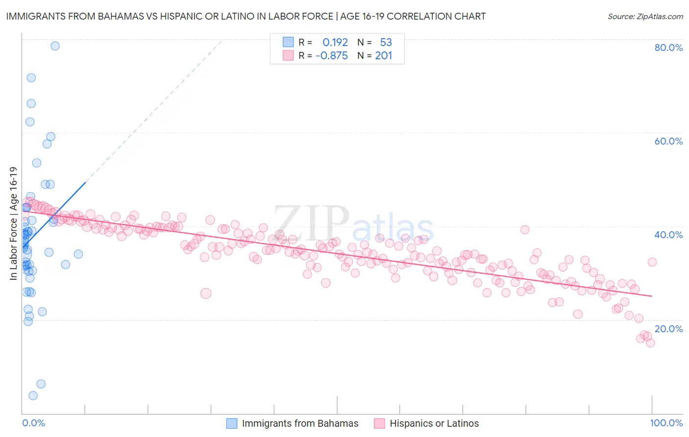 Immigrants from Bahamas vs Hispanic or Latino In Labor Force | Age 16-19