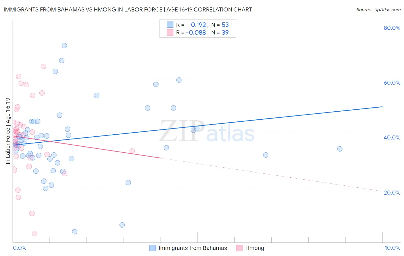 Immigrants from Bahamas vs Hmong In Labor Force | Age 16-19