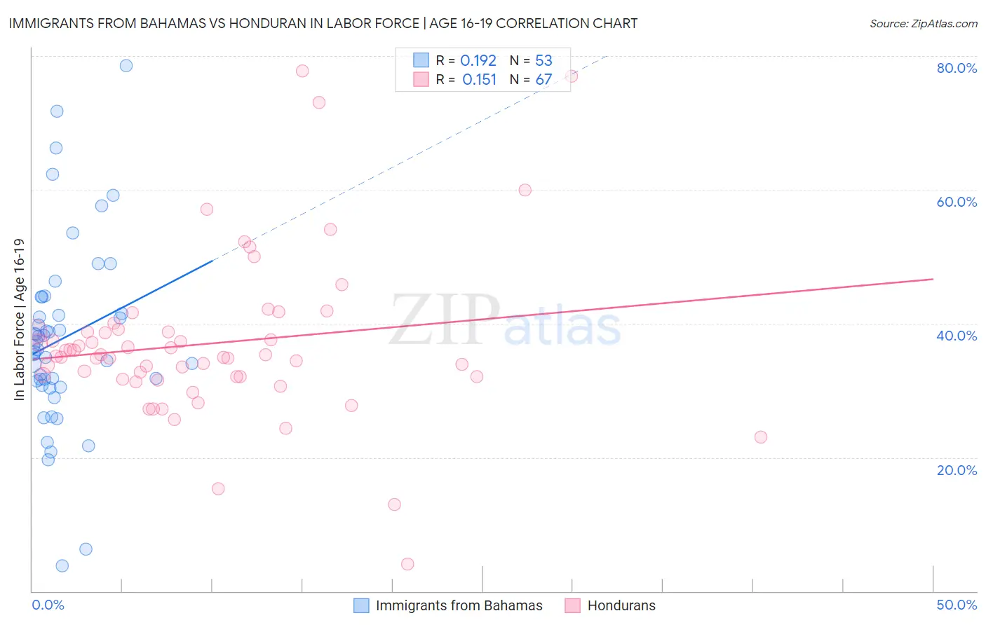 Immigrants from Bahamas vs Honduran In Labor Force | Age 16-19