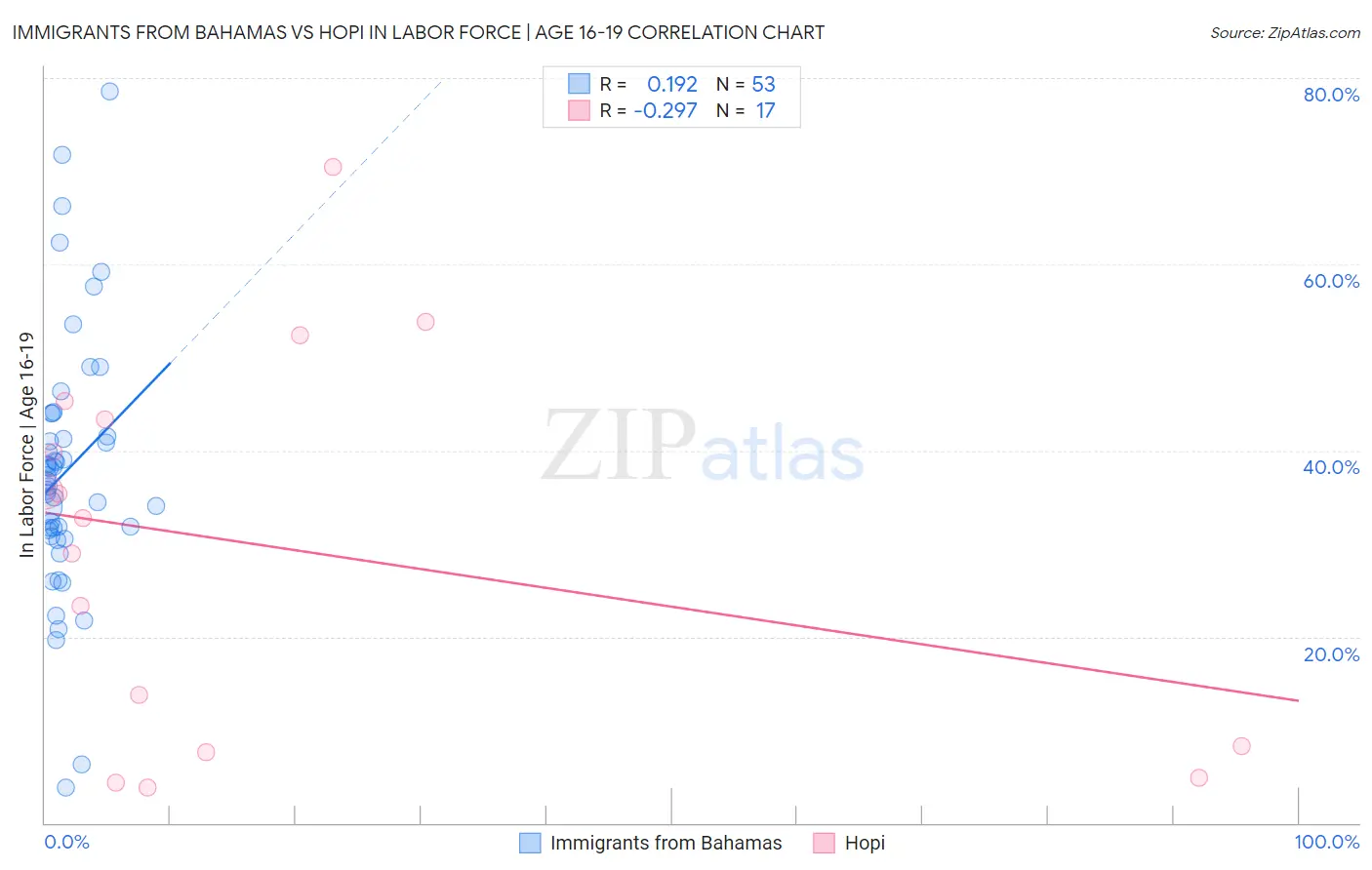 Immigrants from Bahamas vs Hopi In Labor Force | Age 16-19