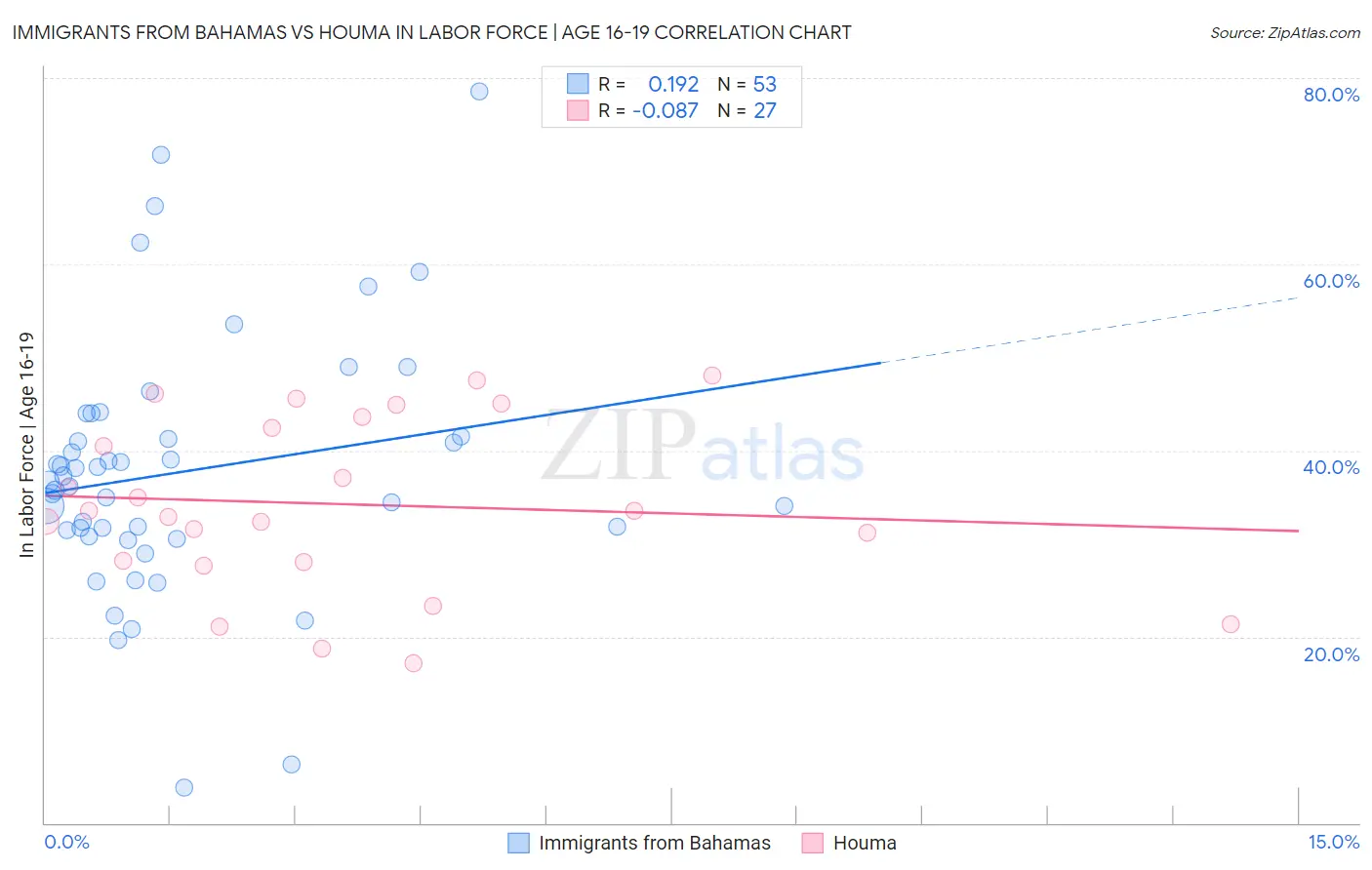 Immigrants from Bahamas vs Houma In Labor Force | Age 16-19