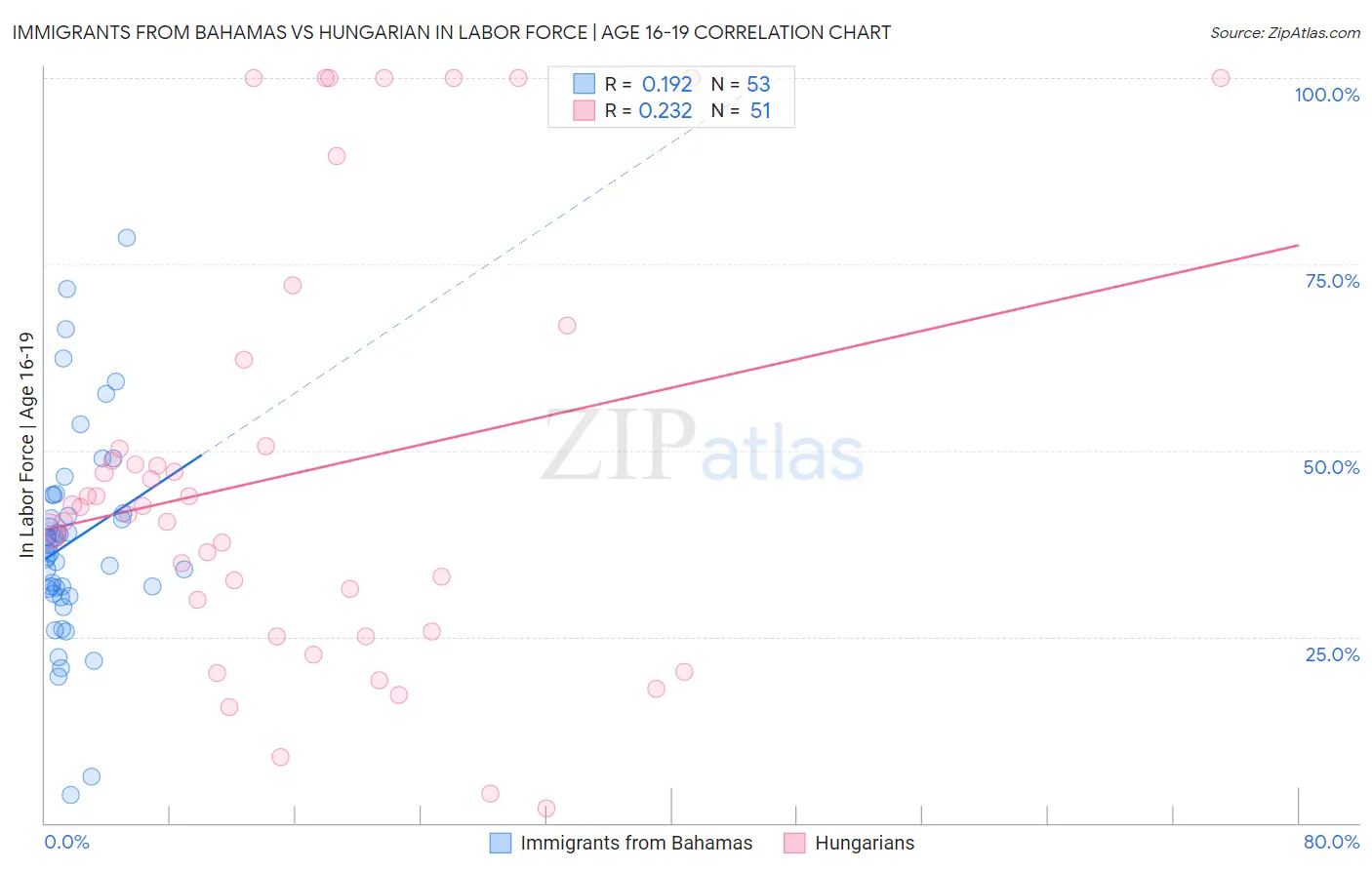 Immigrants from Bahamas vs Hungarian In Labor Force | Age 16-19