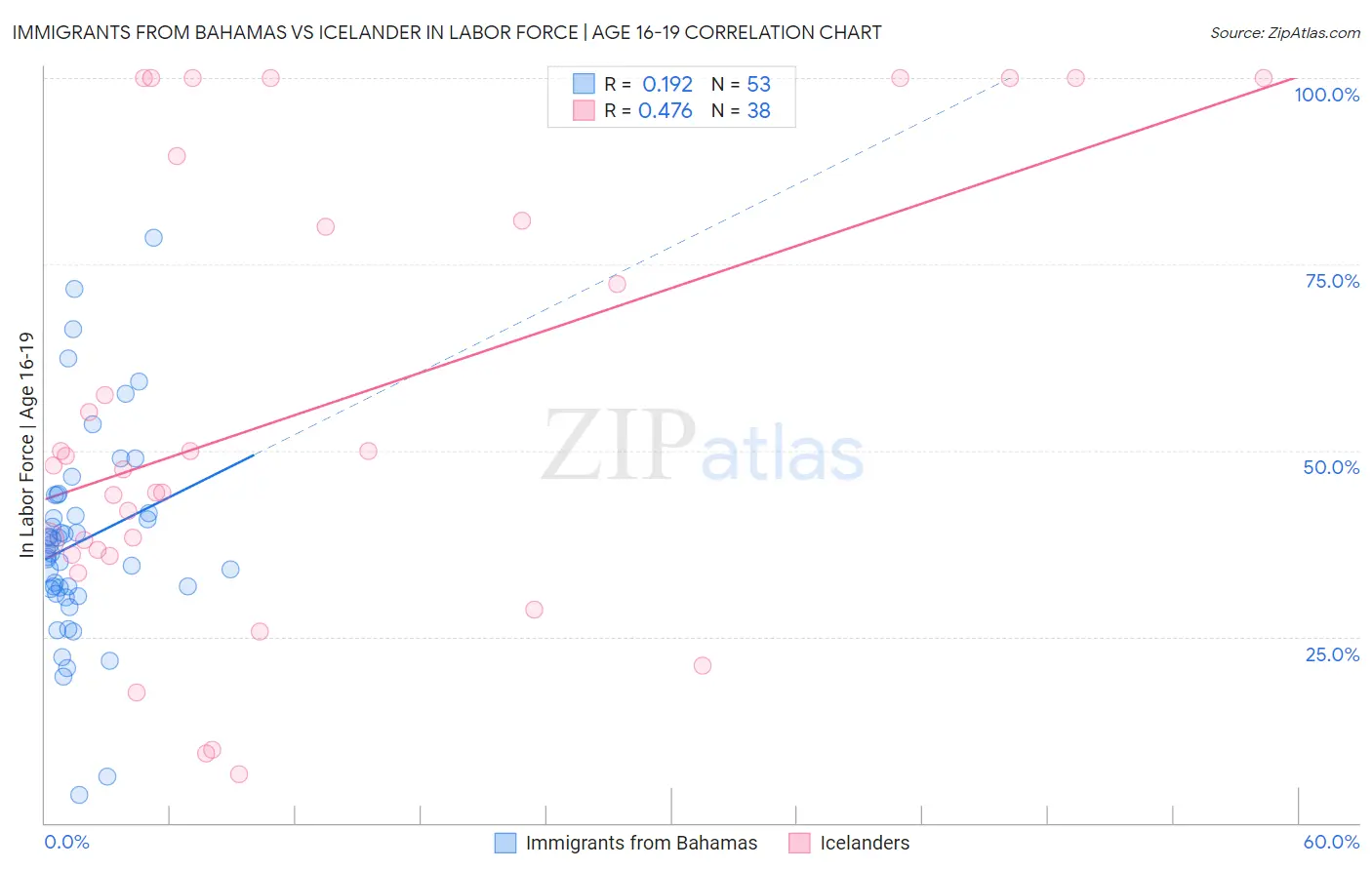 Immigrants from Bahamas vs Icelander In Labor Force | Age 16-19