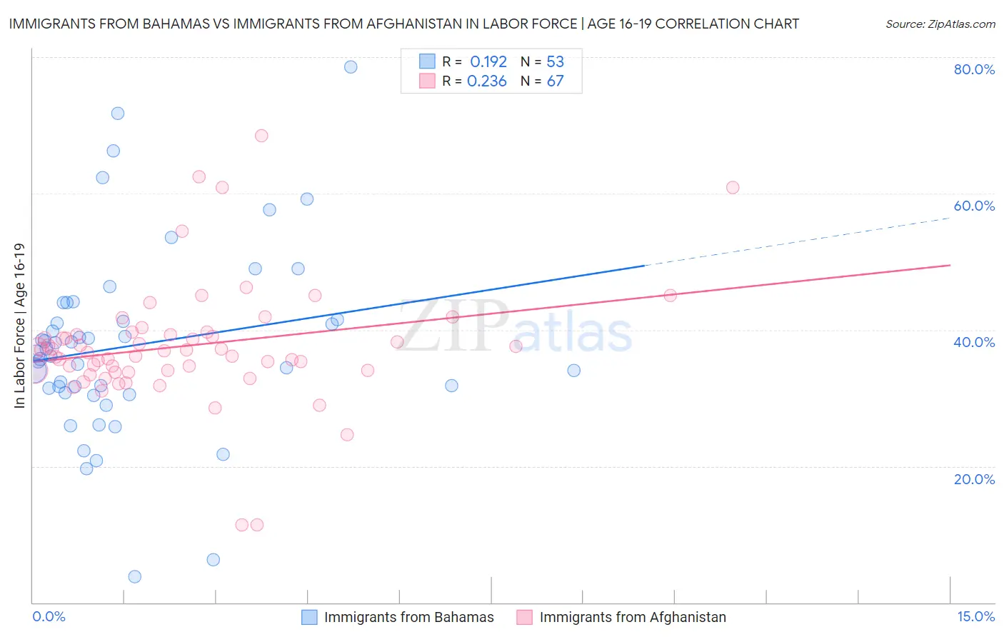 Immigrants from Bahamas vs Immigrants from Afghanistan In Labor Force | Age 16-19