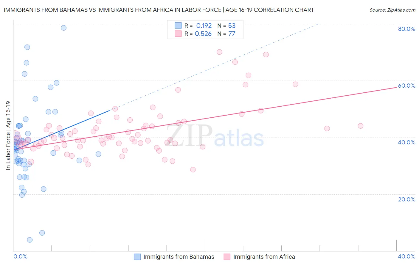 Immigrants from Bahamas vs Immigrants from Africa In Labor Force | Age 16-19