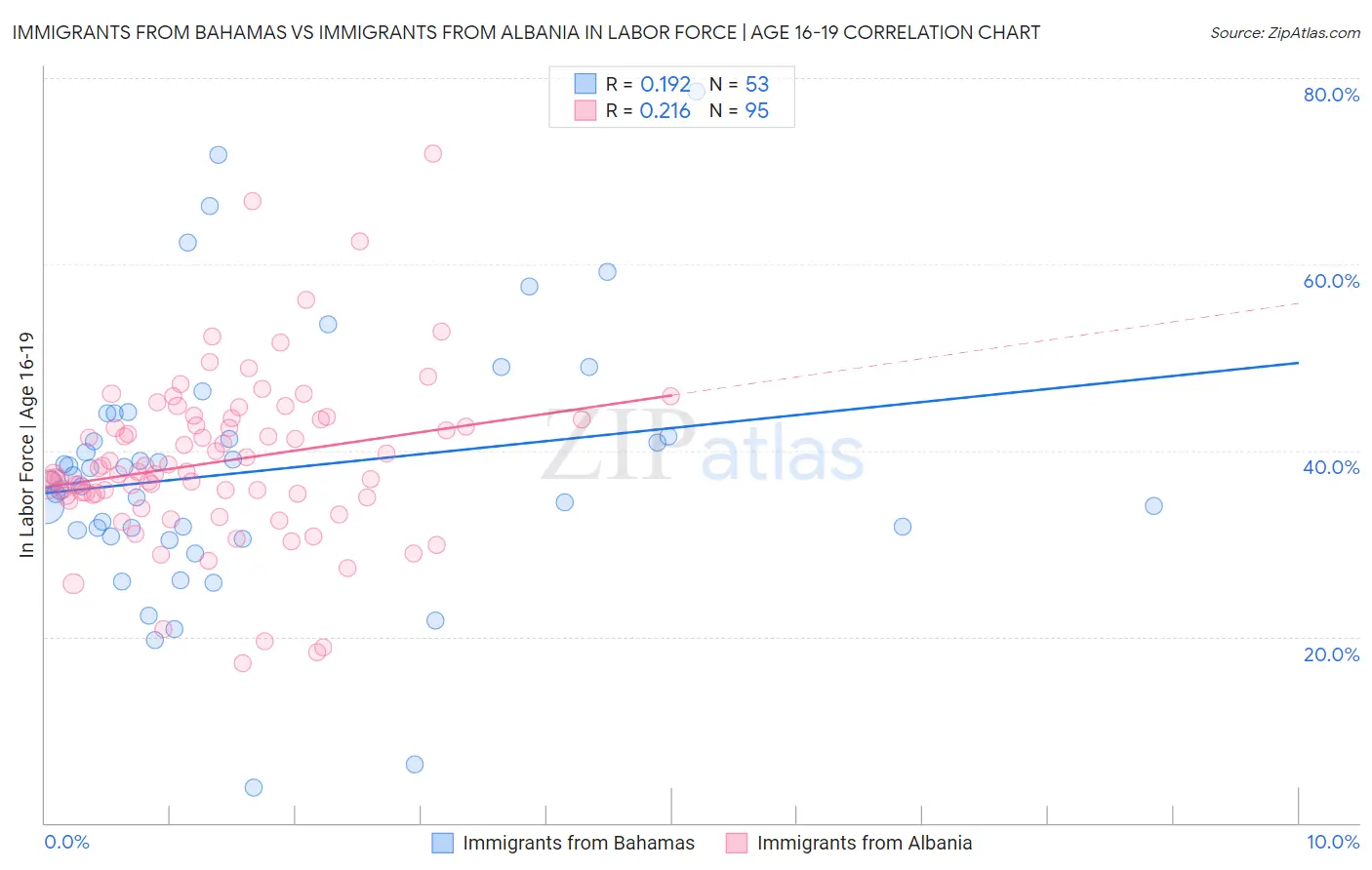 Immigrants from Bahamas vs Immigrants from Albania In Labor Force | Age 16-19