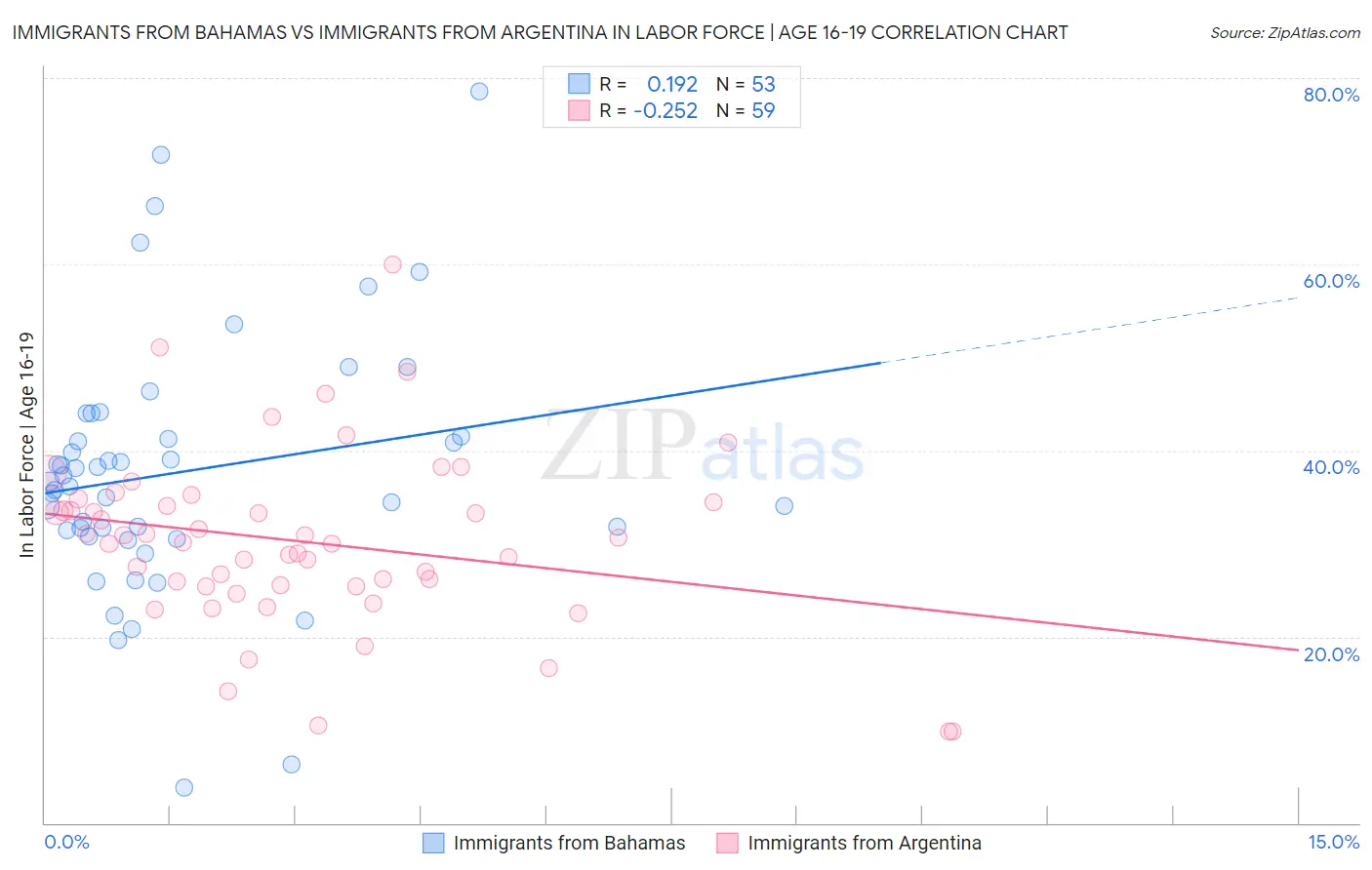 Immigrants from Bahamas vs Immigrants from Argentina In Labor Force | Age 16-19