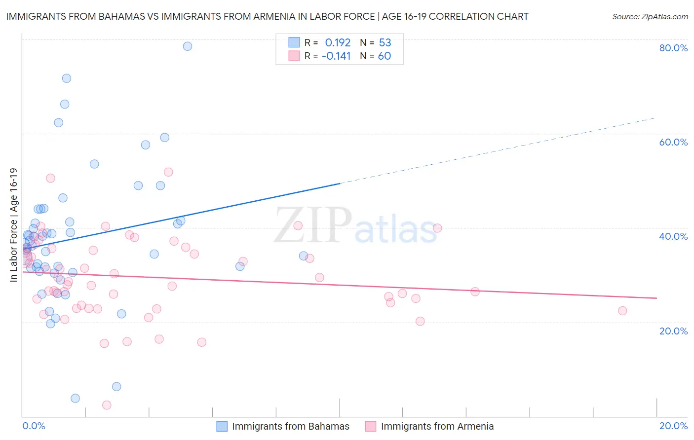 Immigrants from Bahamas vs Immigrants from Armenia In Labor Force | Age 16-19