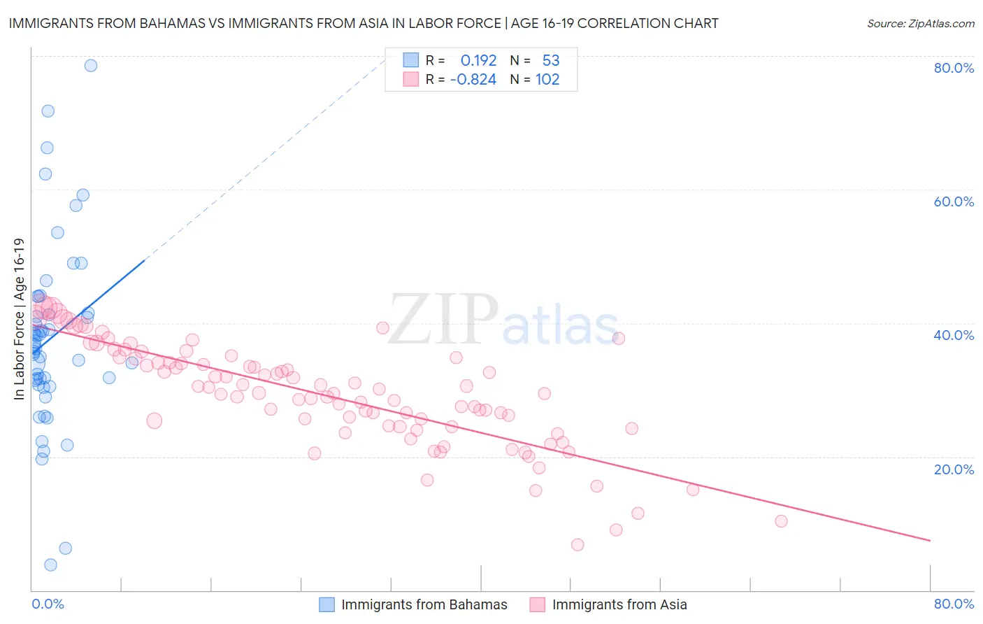 Immigrants from Bahamas vs Immigrants from Asia In Labor Force | Age 16-19