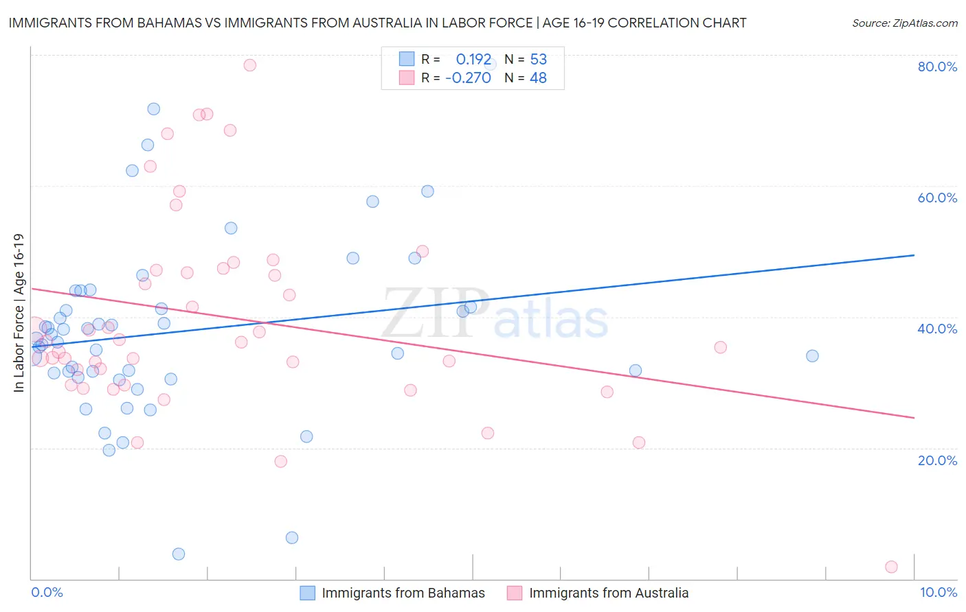 Immigrants from Bahamas vs Immigrants from Australia In Labor Force | Age 16-19