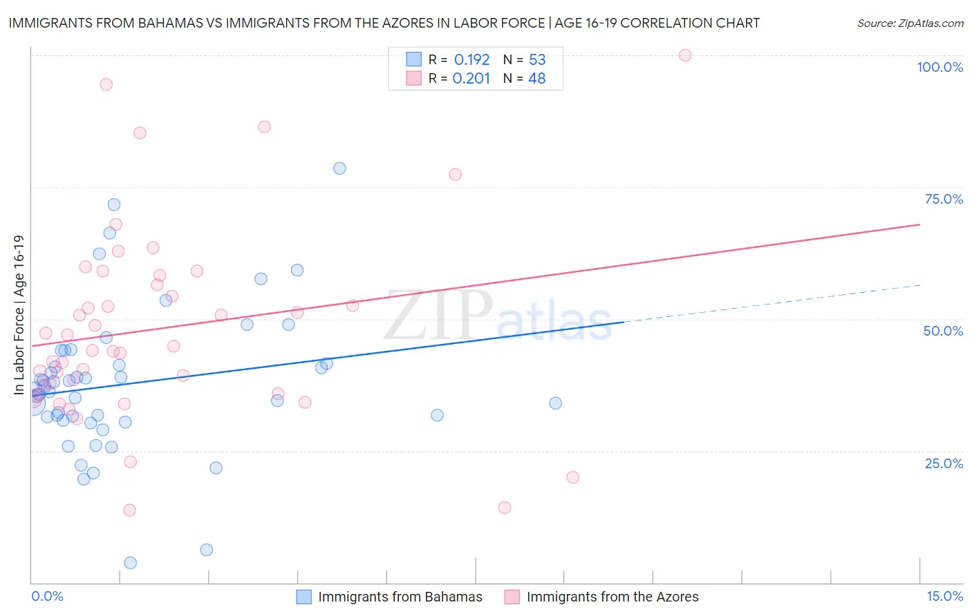 Immigrants from Bahamas vs Immigrants from the Azores In Labor Force | Age 16-19