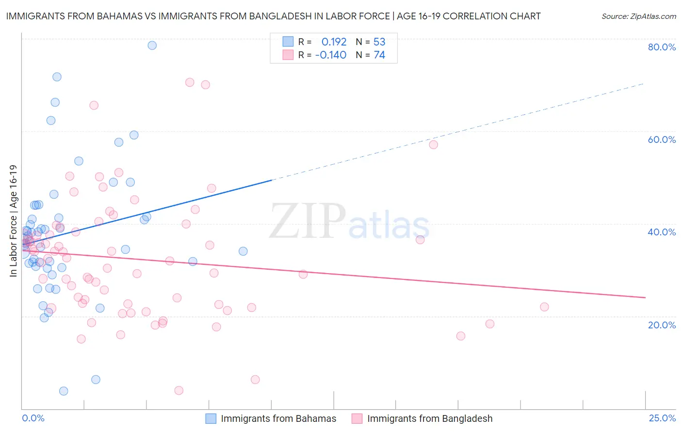 Immigrants from Bahamas vs Immigrants from Bangladesh In Labor Force | Age 16-19