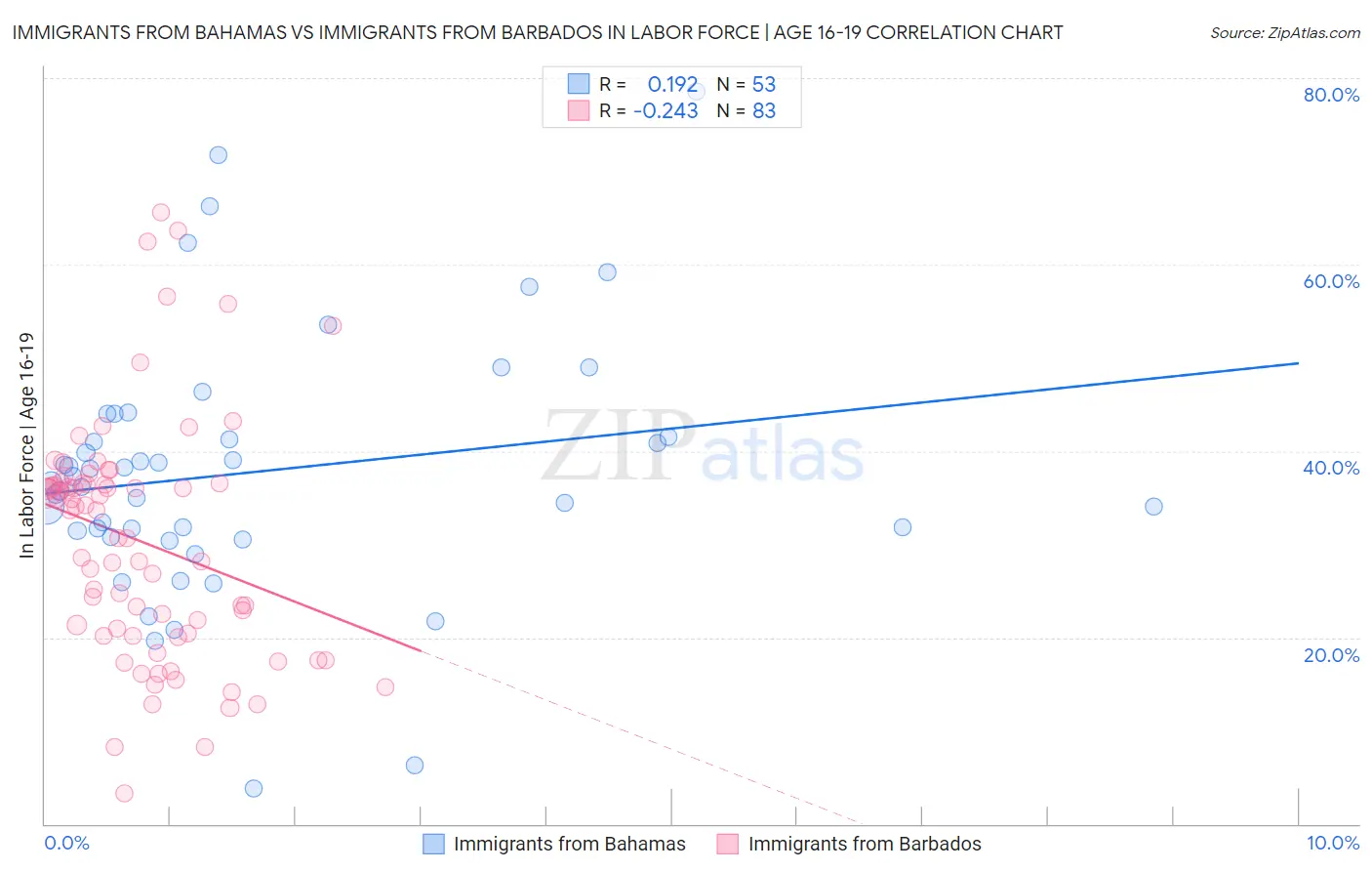 Immigrants from Bahamas vs Immigrants from Barbados In Labor Force | Age 16-19