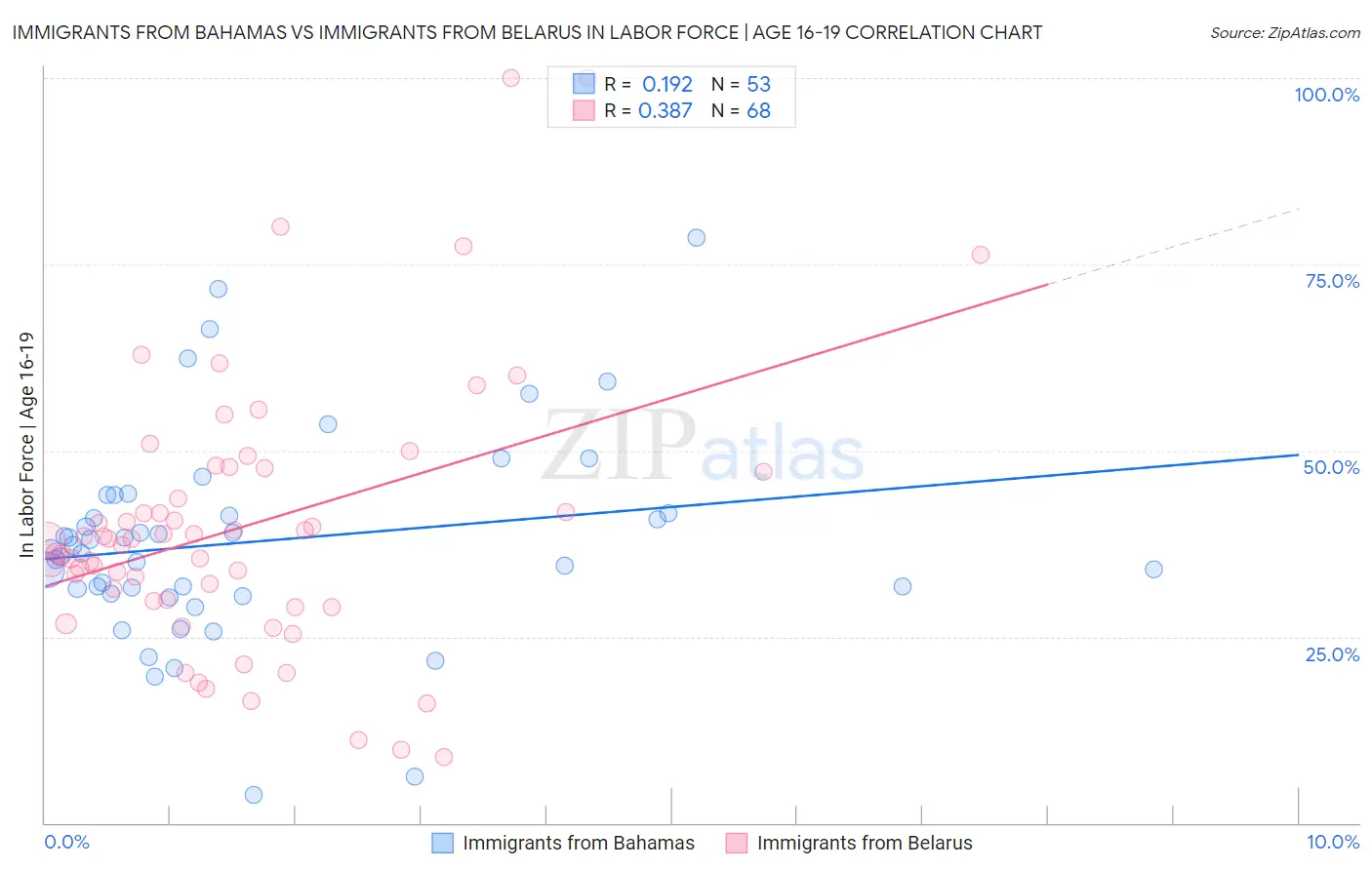 Immigrants from Bahamas vs Immigrants from Belarus In Labor Force | Age 16-19