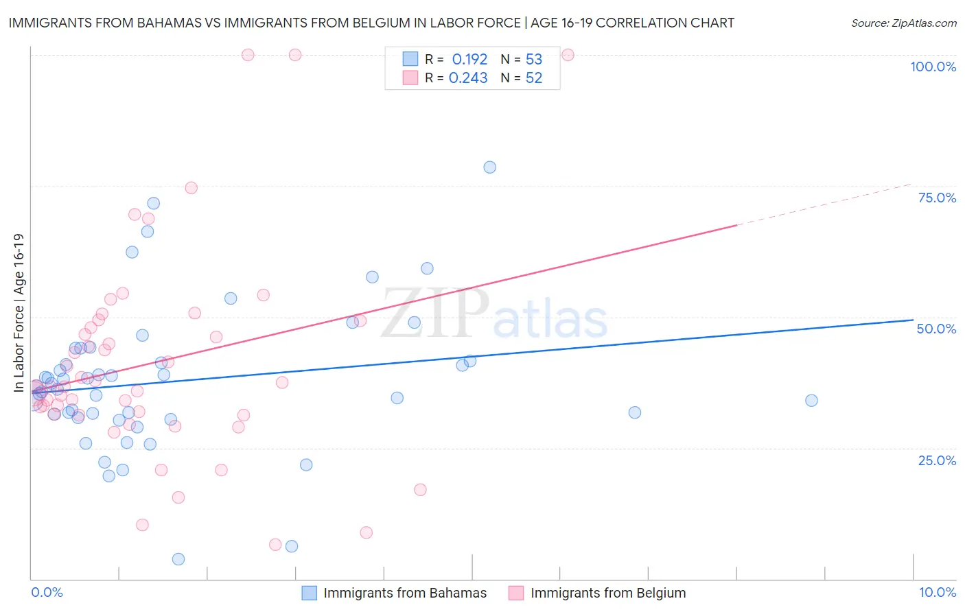 Immigrants from Bahamas vs Immigrants from Belgium In Labor Force | Age 16-19
