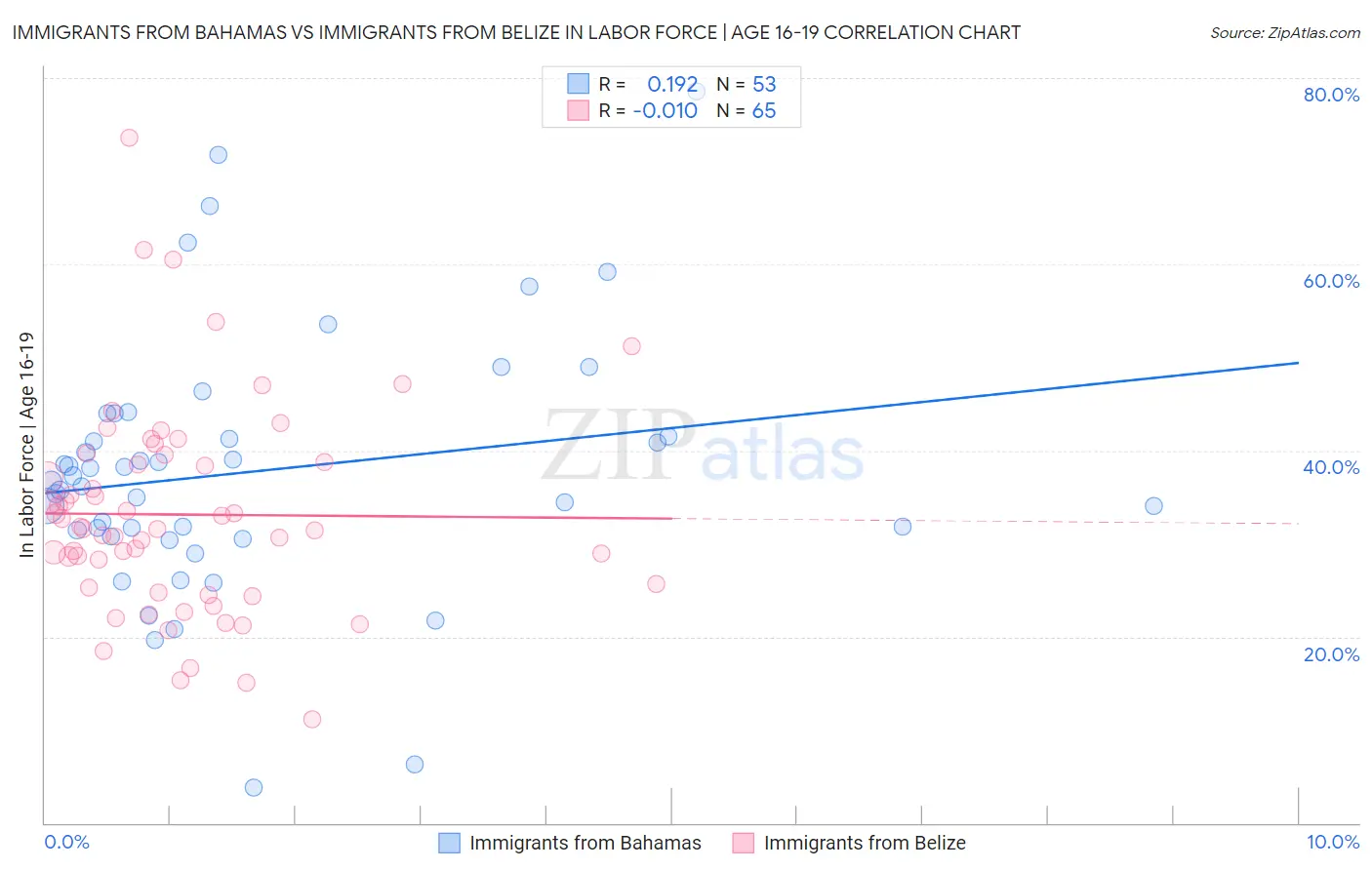 Immigrants from Bahamas vs Immigrants from Belize In Labor Force | Age 16-19