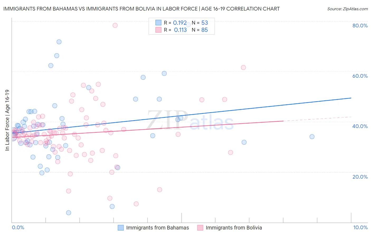 Immigrants from Bahamas vs Immigrants from Bolivia In Labor Force | Age 16-19