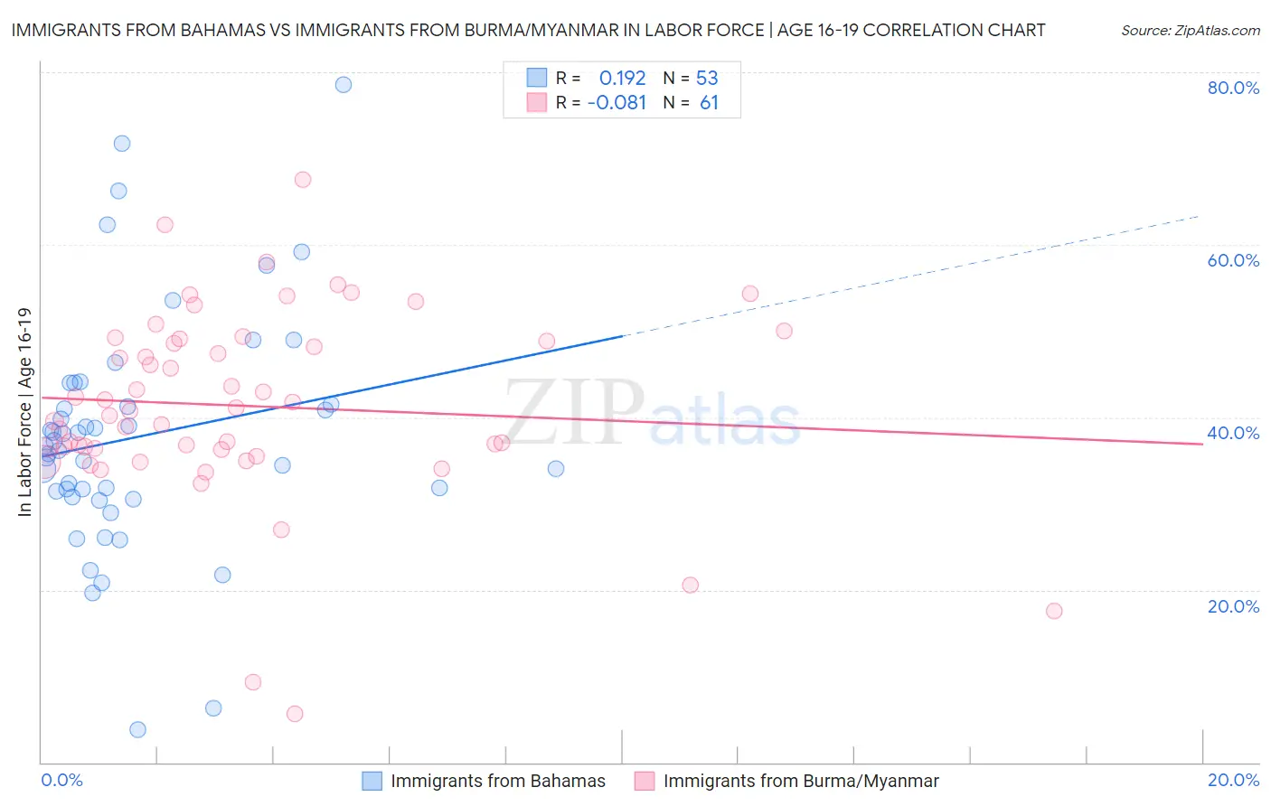 Immigrants from Bahamas vs Immigrants from Burma/Myanmar In Labor Force | Age 16-19