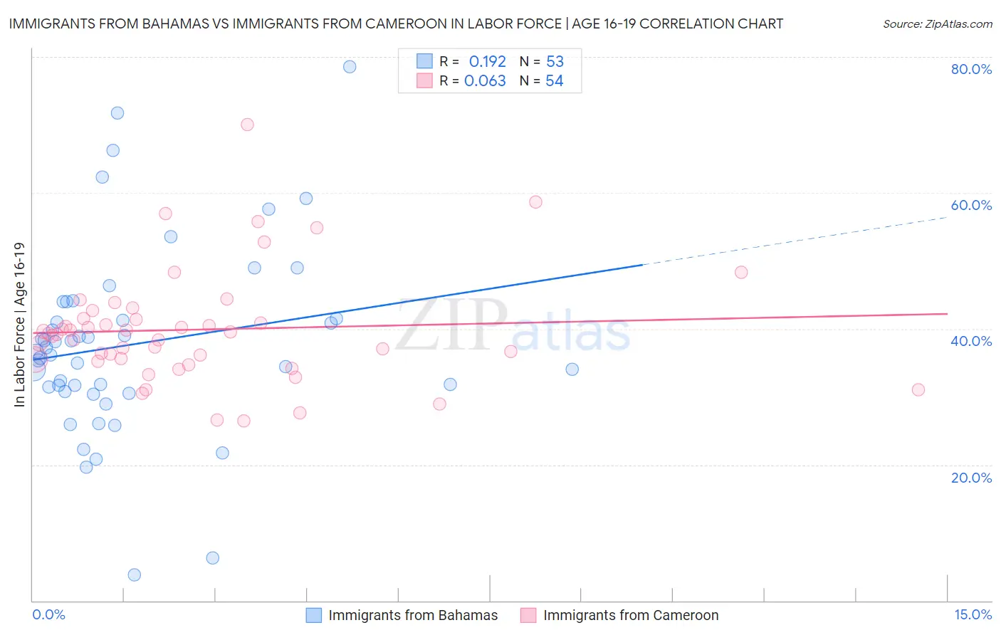 Immigrants from Bahamas vs Immigrants from Cameroon In Labor Force | Age 16-19