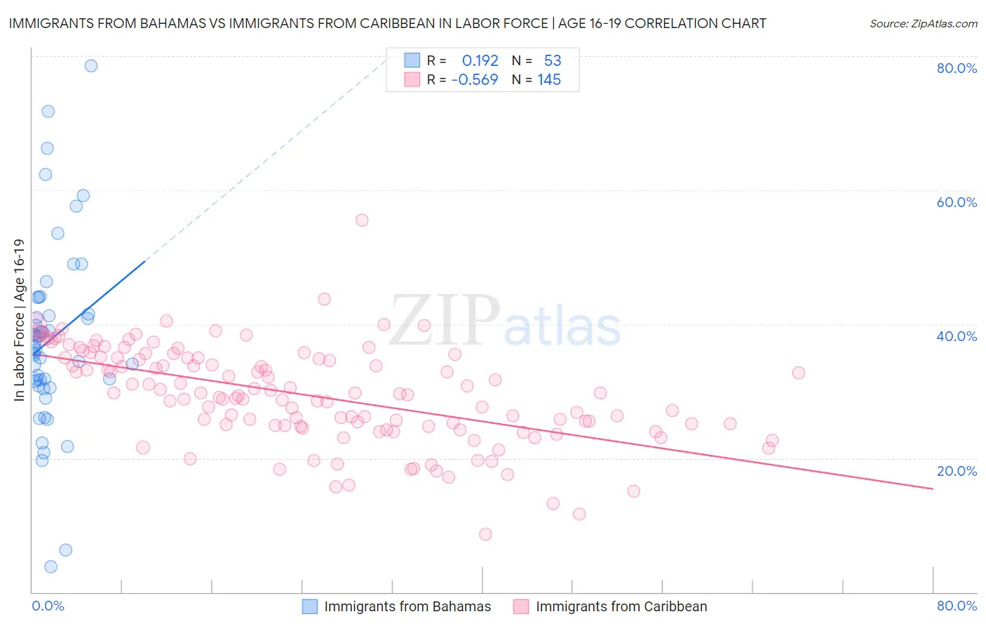 Immigrants from Bahamas vs Immigrants from Caribbean In Labor Force | Age 16-19