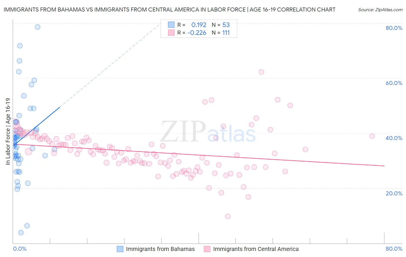 Immigrants from Bahamas vs Immigrants from Central America In Labor Force | Age 16-19