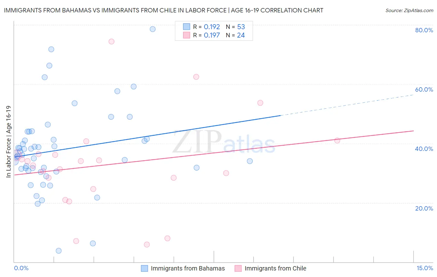 Immigrants from Bahamas vs Immigrants from Chile In Labor Force | Age 16-19