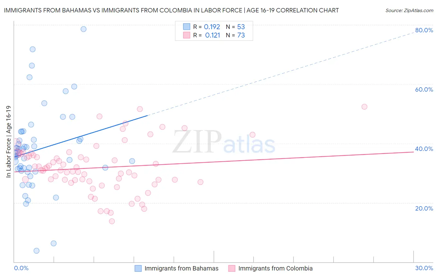 Immigrants from Bahamas vs Immigrants from Colombia In Labor Force | Age 16-19
