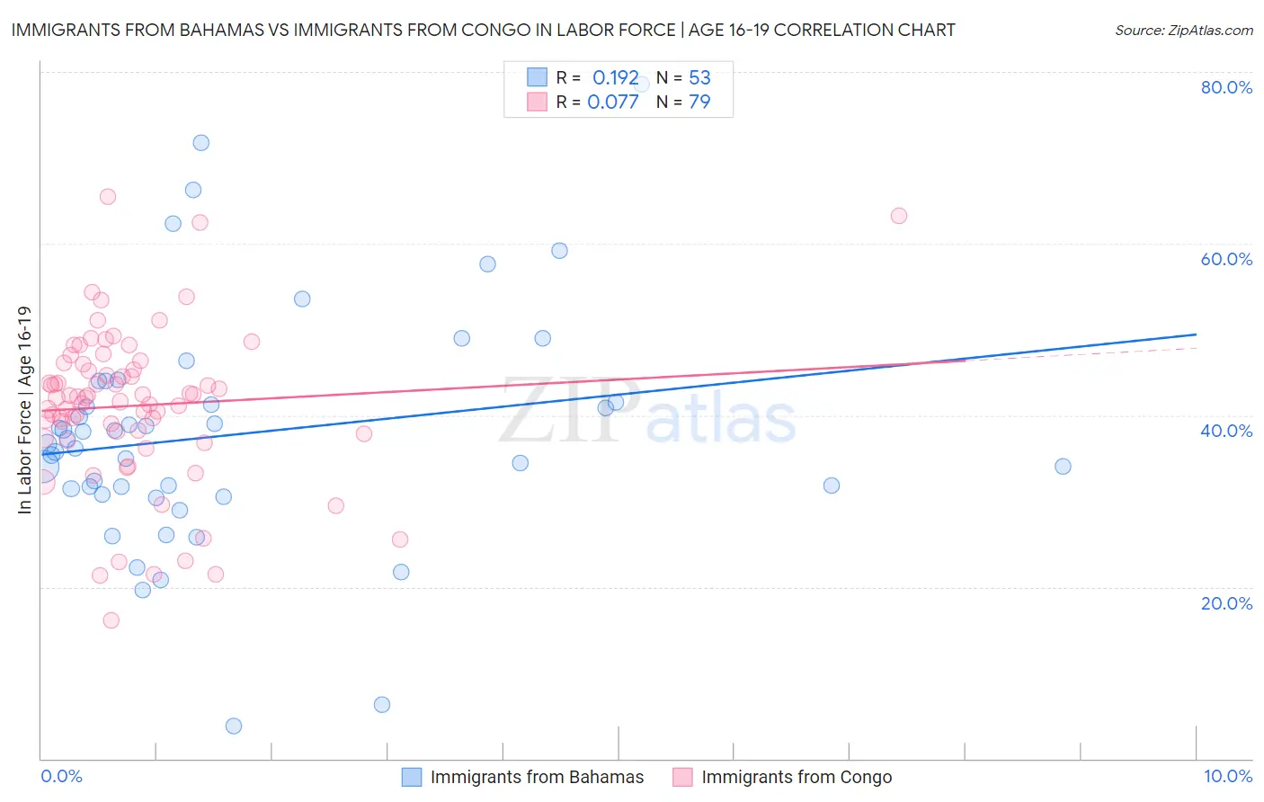 Immigrants from Bahamas vs Immigrants from Congo In Labor Force | Age 16-19