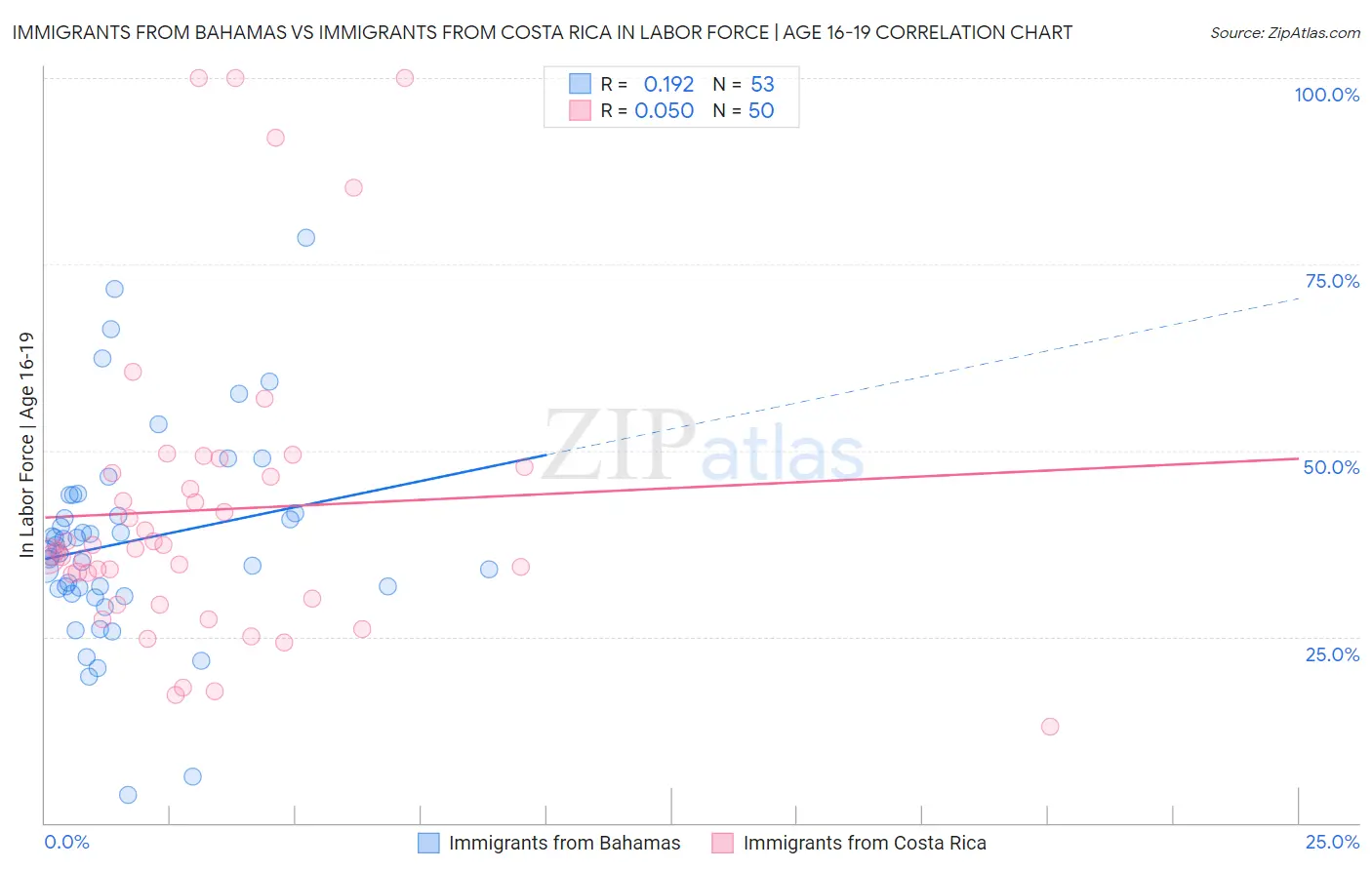 Immigrants from Bahamas vs Immigrants from Costa Rica In Labor Force | Age 16-19