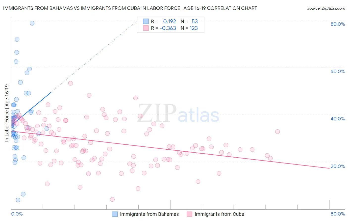 Immigrants from Bahamas vs Immigrants from Cuba In Labor Force | Age 16-19