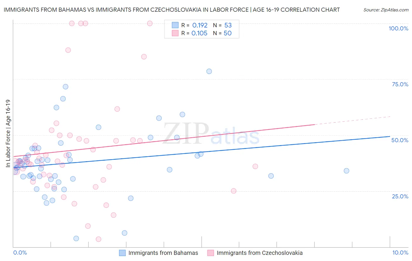 Immigrants from Bahamas vs Immigrants from Czechoslovakia In Labor Force | Age 16-19