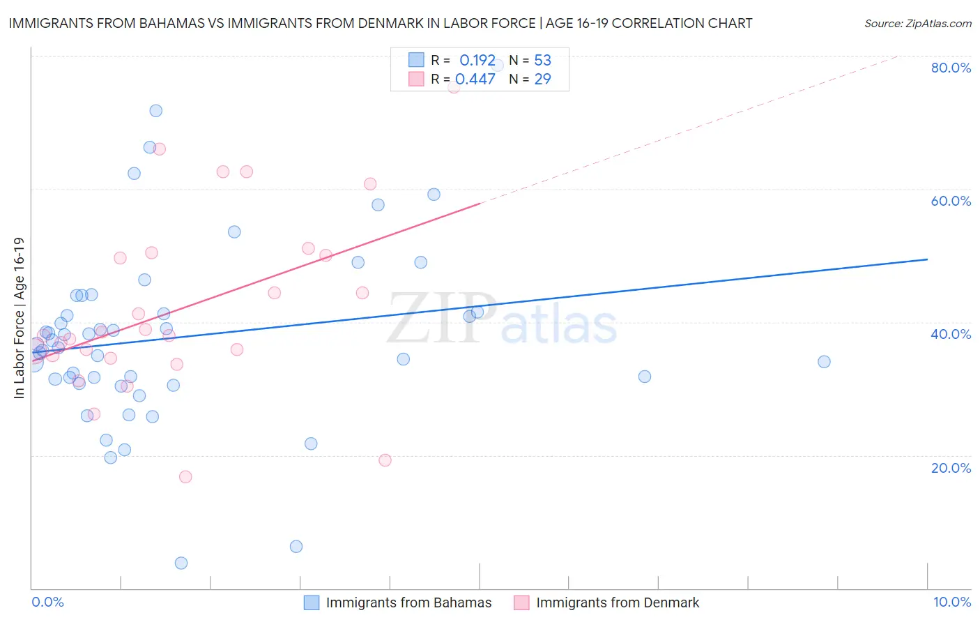 Immigrants from Bahamas vs Immigrants from Denmark In Labor Force | Age 16-19