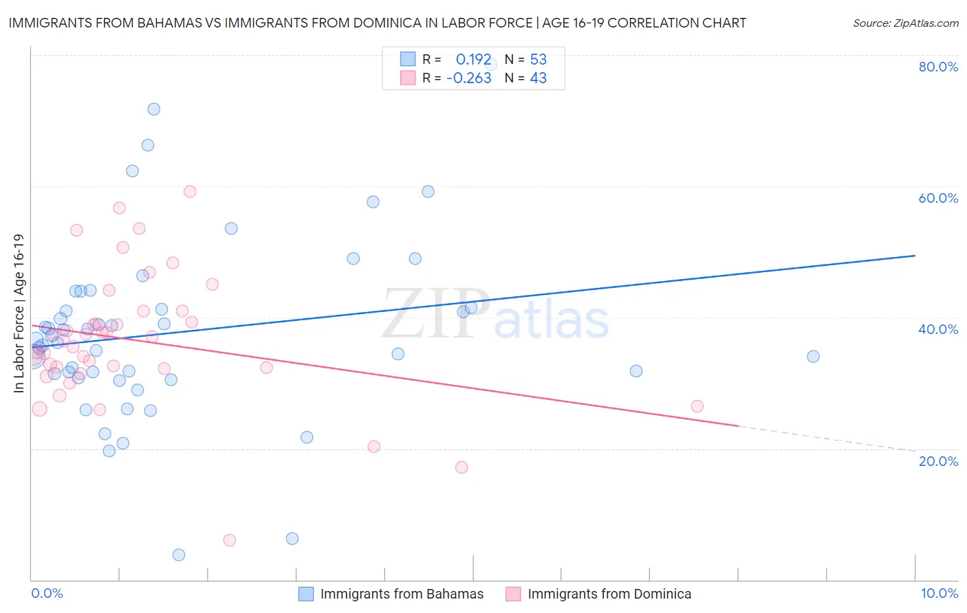 Immigrants from Bahamas vs Immigrants from Dominica In Labor Force | Age 16-19