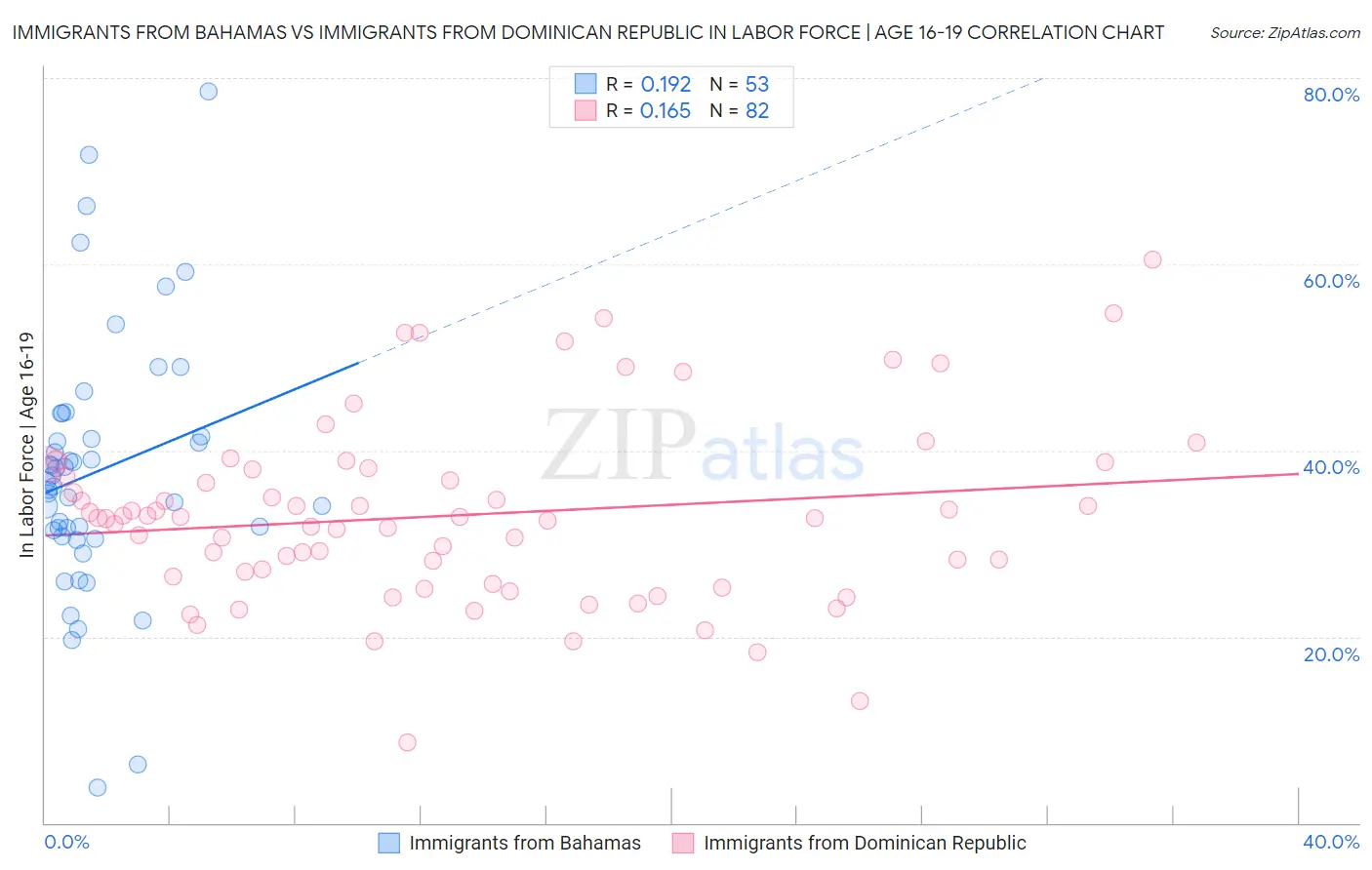 Immigrants from Bahamas vs Immigrants from Dominican Republic In Labor Force | Age 16-19