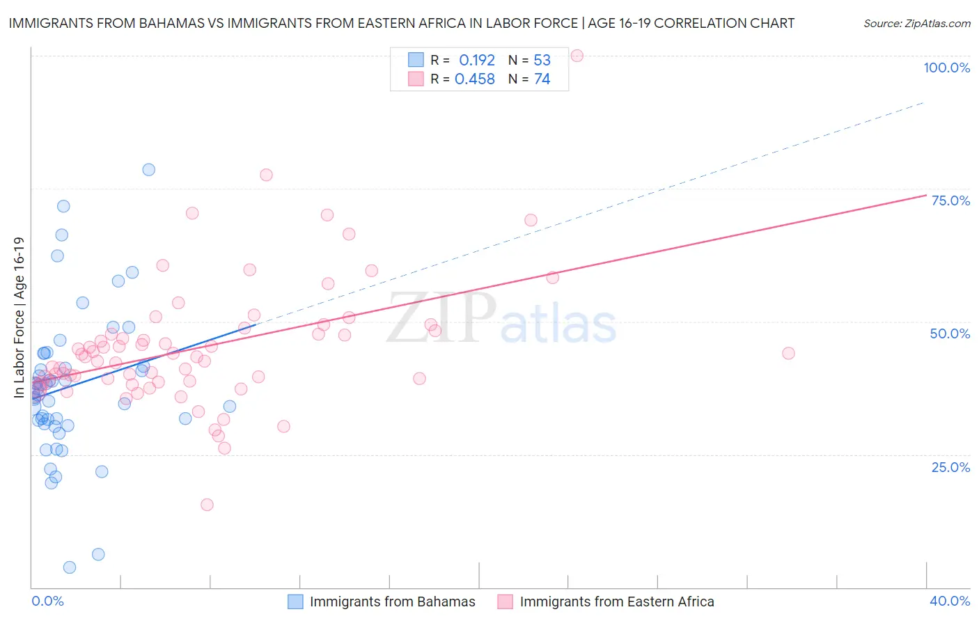 Immigrants from Bahamas vs Immigrants from Eastern Africa In Labor Force | Age 16-19