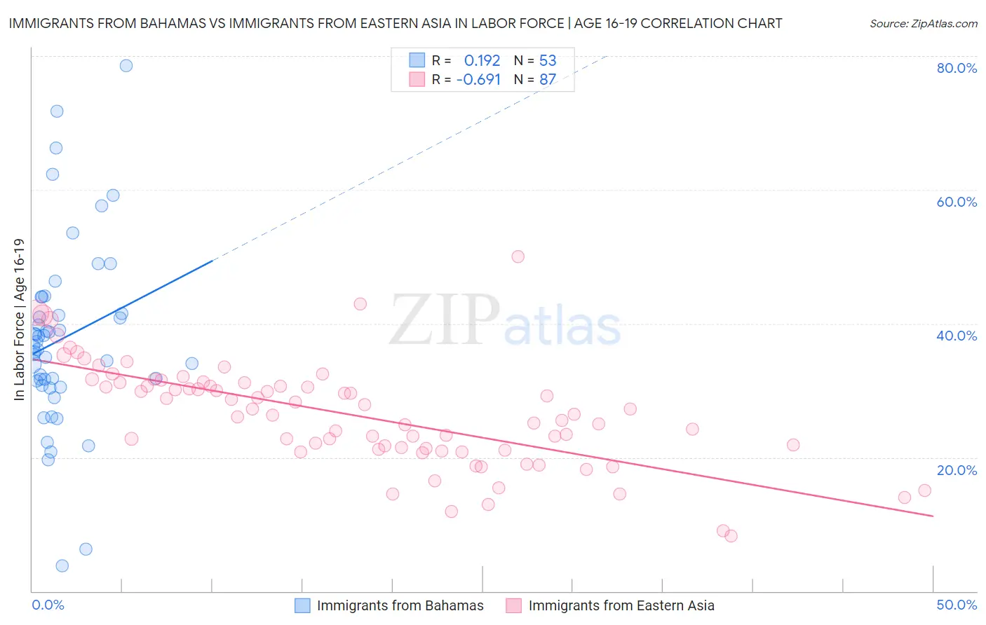 Immigrants from Bahamas vs Immigrants from Eastern Asia In Labor Force | Age 16-19