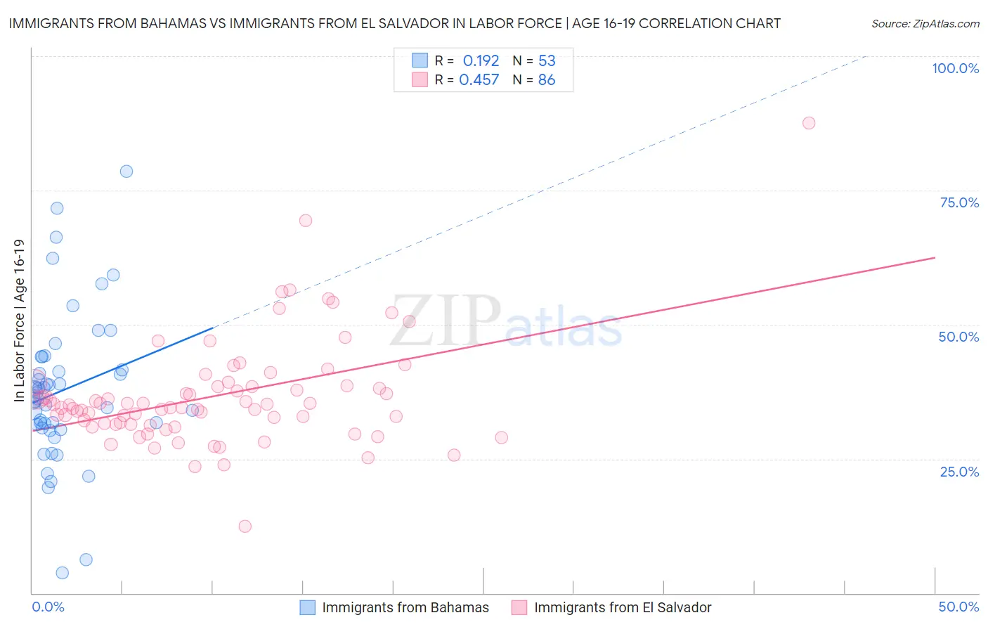 Immigrants from Bahamas vs Immigrants from El Salvador In Labor Force | Age 16-19
