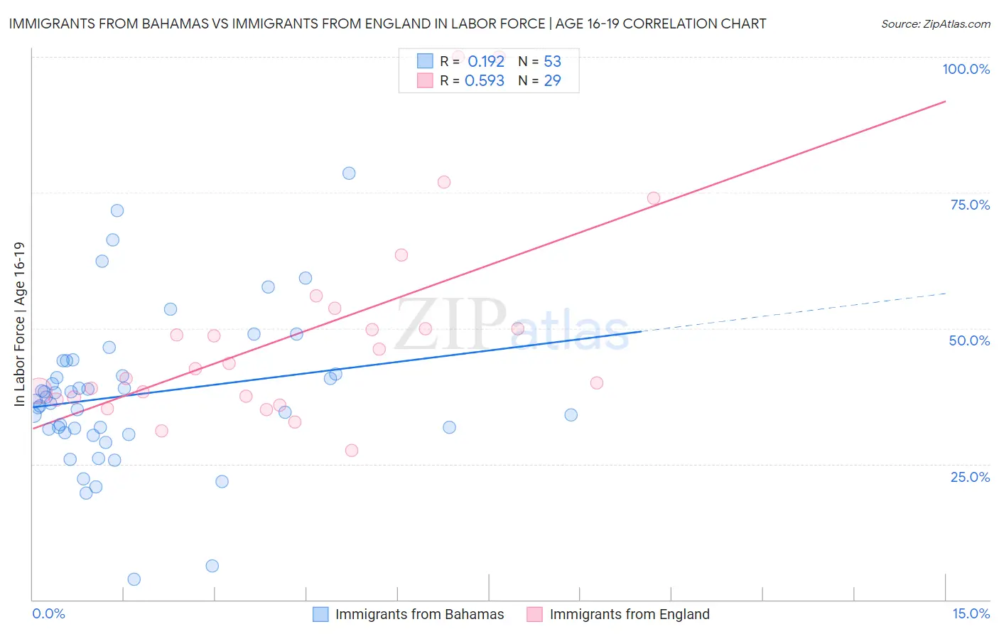 Immigrants from Bahamas vs Immigrants from England In Labor Force | Age 16-19