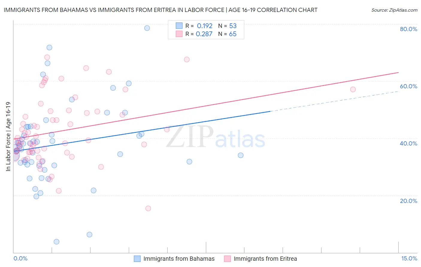 Immigrants from Bahamas vs Immigrants from Eritrea In Labor Force | Age 16-19