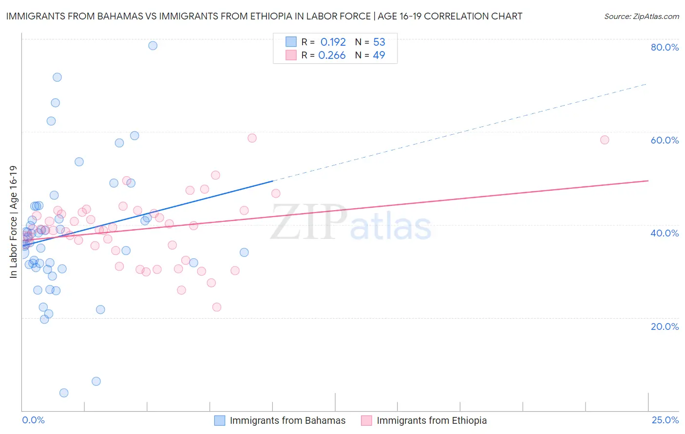 Immigrants from Bahamas vs Immigrants from Ethiopia In Labor Force | Age 16-19