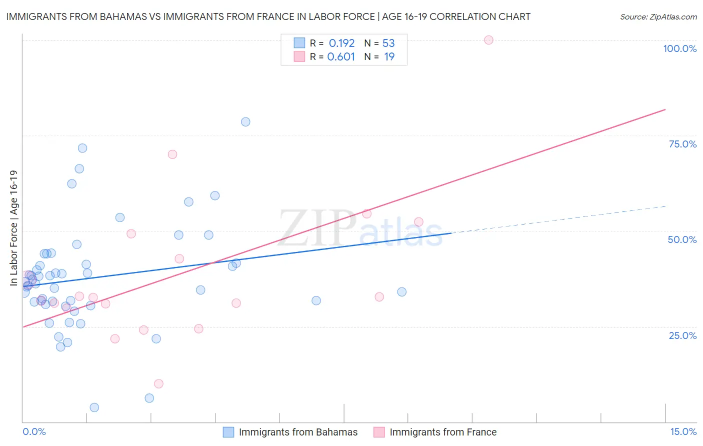Immigrants from Bahamas vs Immigrants from France In Labor Force | Age 16-19