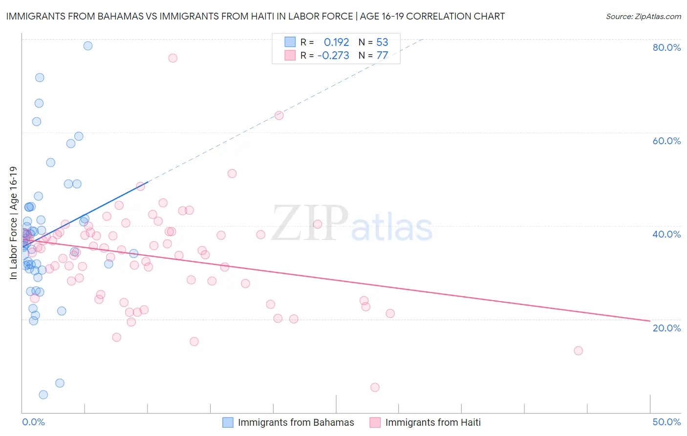 Immigrants from Bahamas vs Immigrants from Haiti In Labor Force | Age 16-19