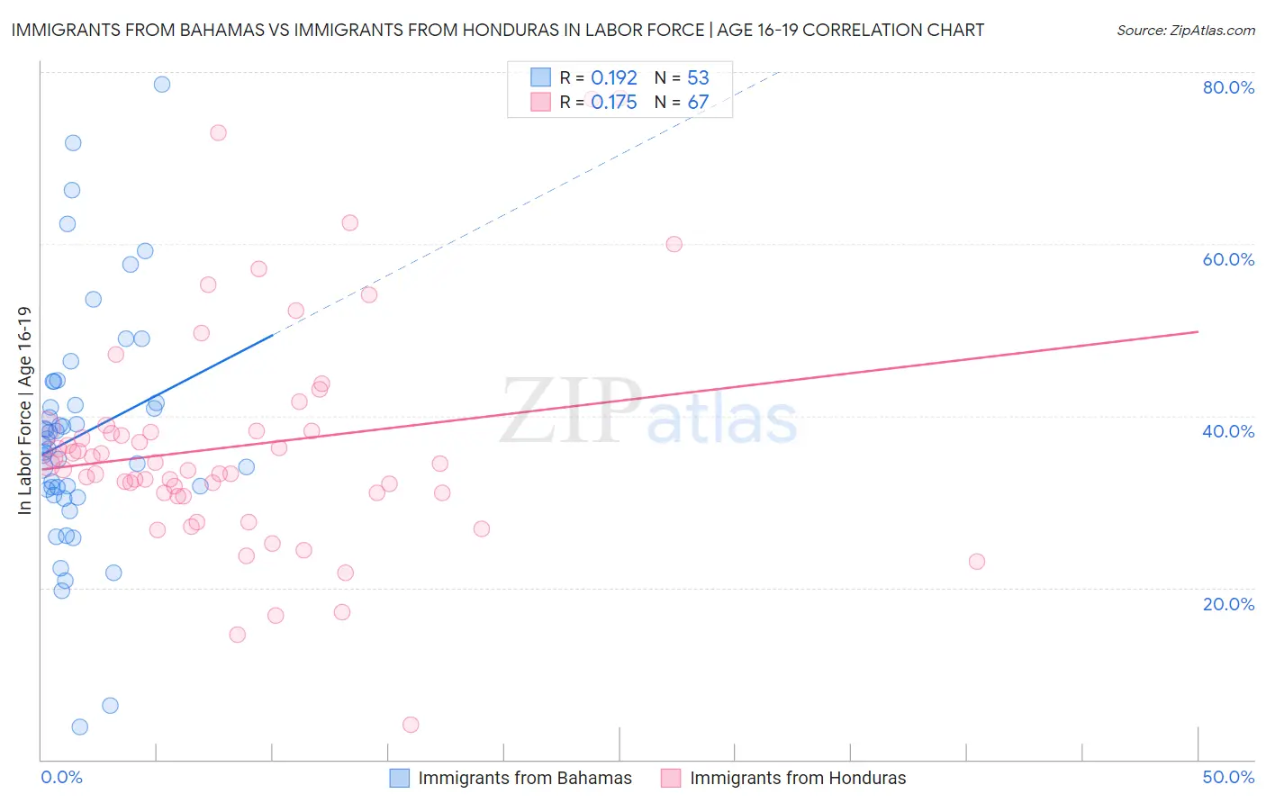 Immigrants from Bahamas vs Immigrants from Honduras In Labor Force | Age 16-19