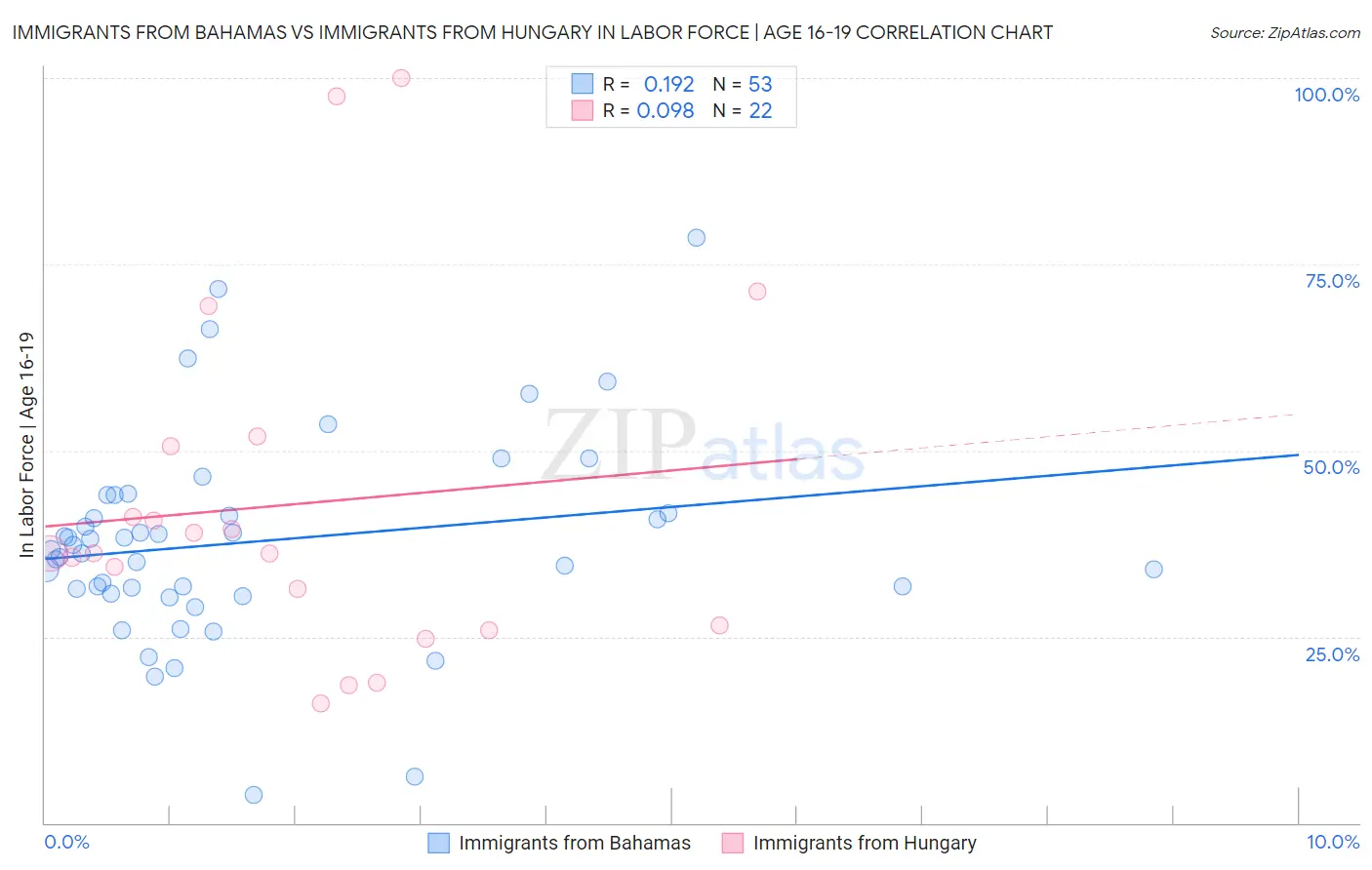 Immigrants from Bahamas vs Immigrants from Hungary In Labor Force | Age 16-19