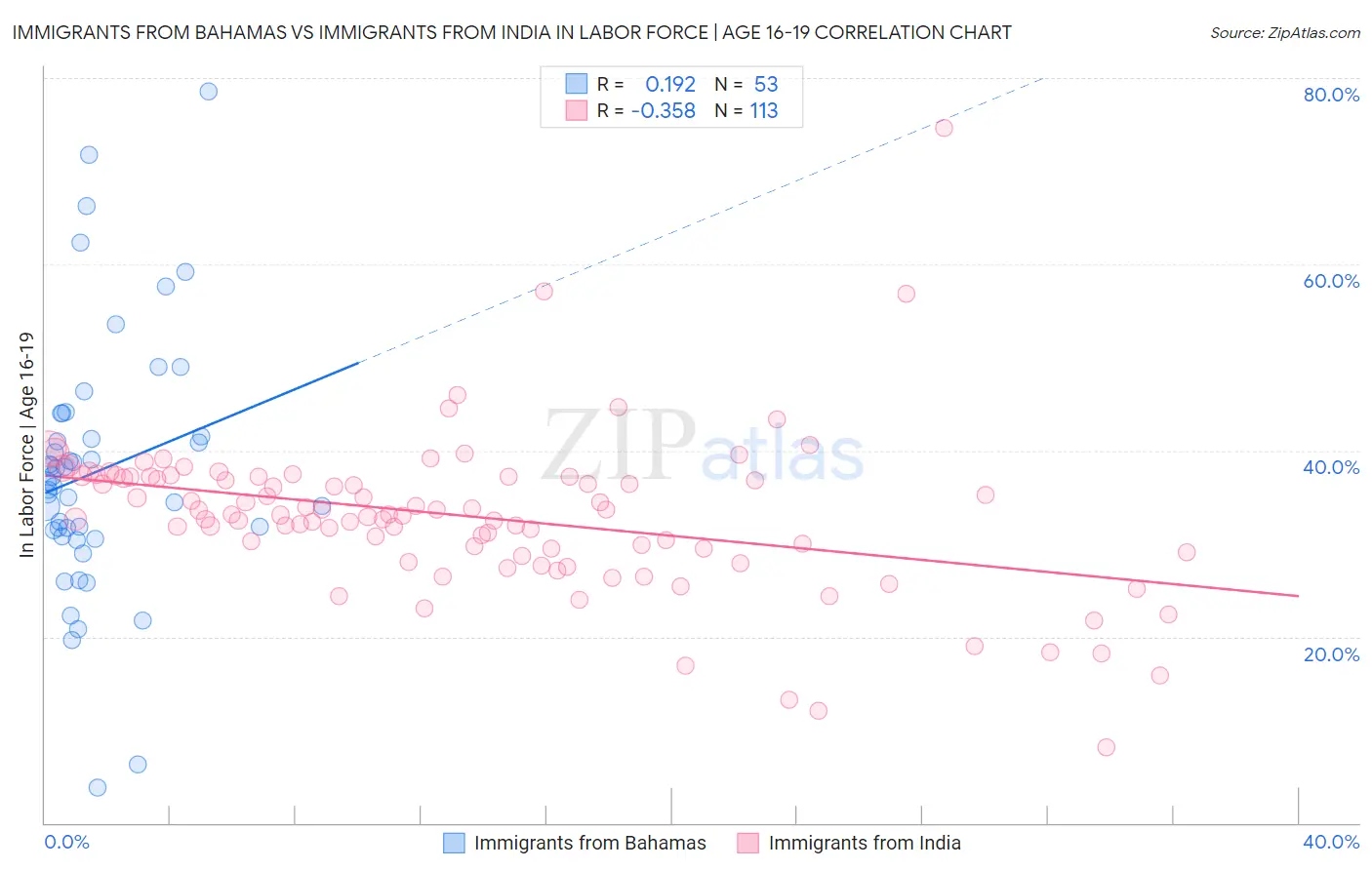 Immigrants from Bahamas vs Immigrants from India In Labor Force | Age 16-19