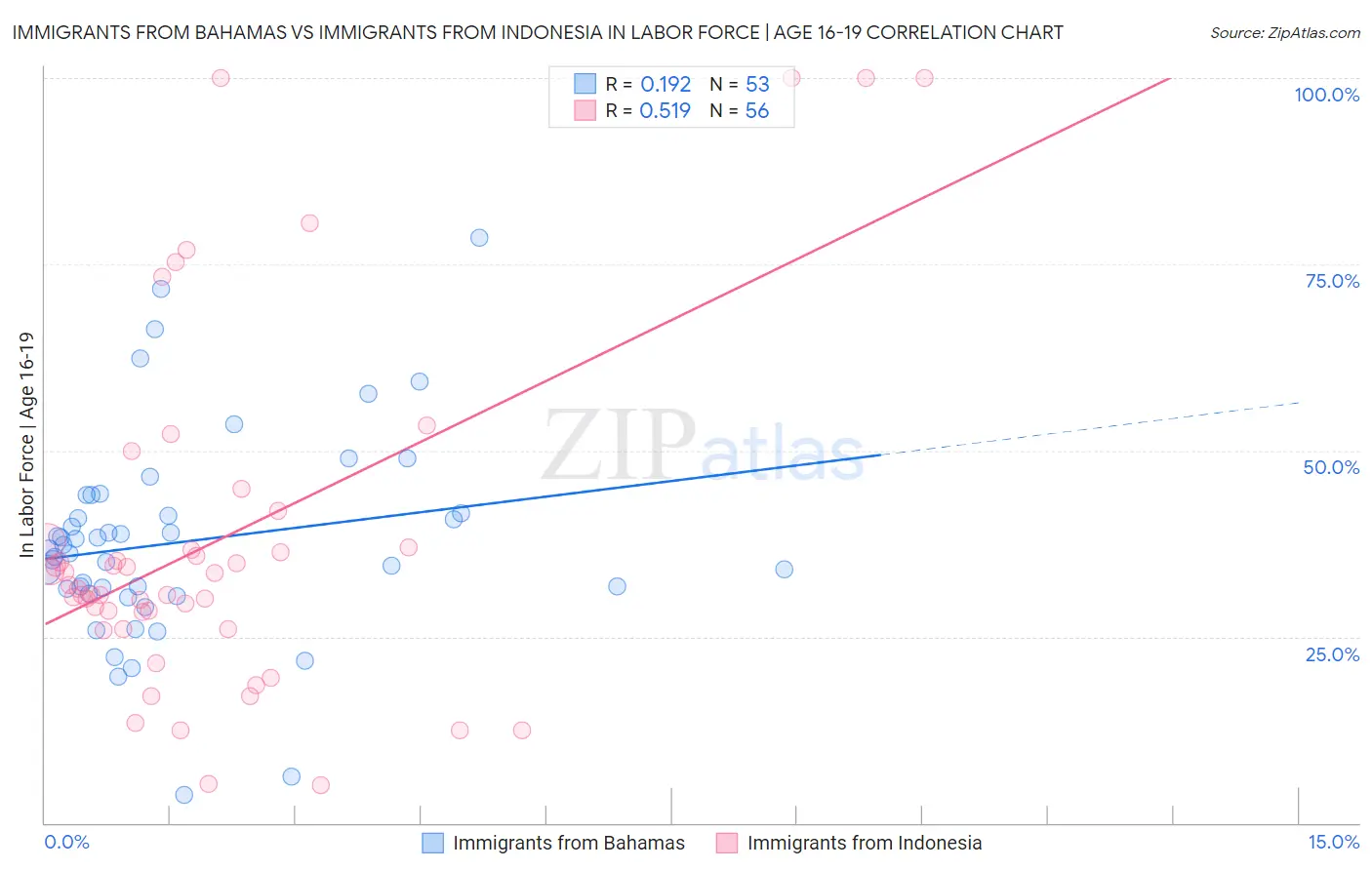 Immigrants from Bahamas vs Immigrants from Indonesia In Labor Force | Age 16-19